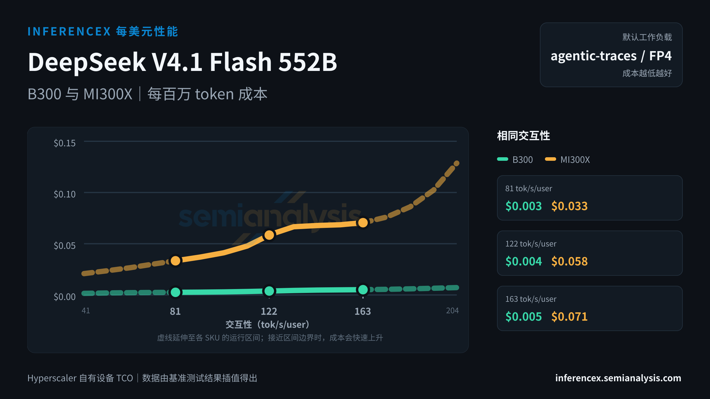 DeepSeek V4.1 Flash 552B:B300 与 MI300X 在相同交互性水平下的每百万 token 成本