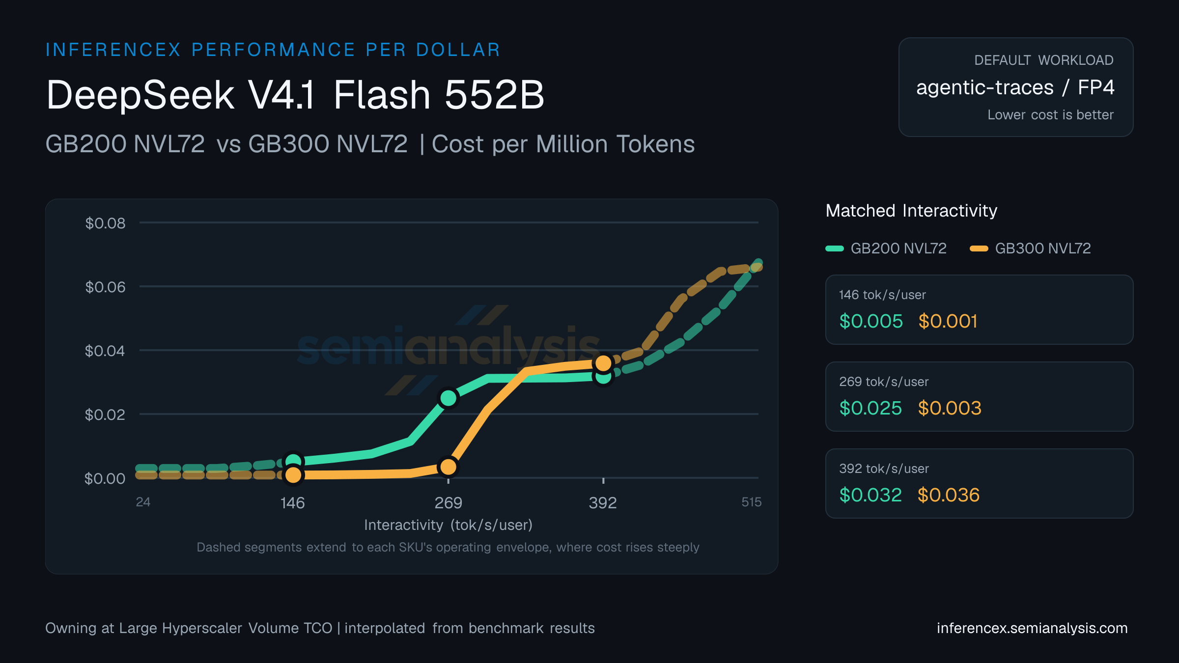 DeepSeek V4.1 Flash 552B: GB200 NVL72 versus GB300 NVL72 cost per million tokens at matched interactivity levels