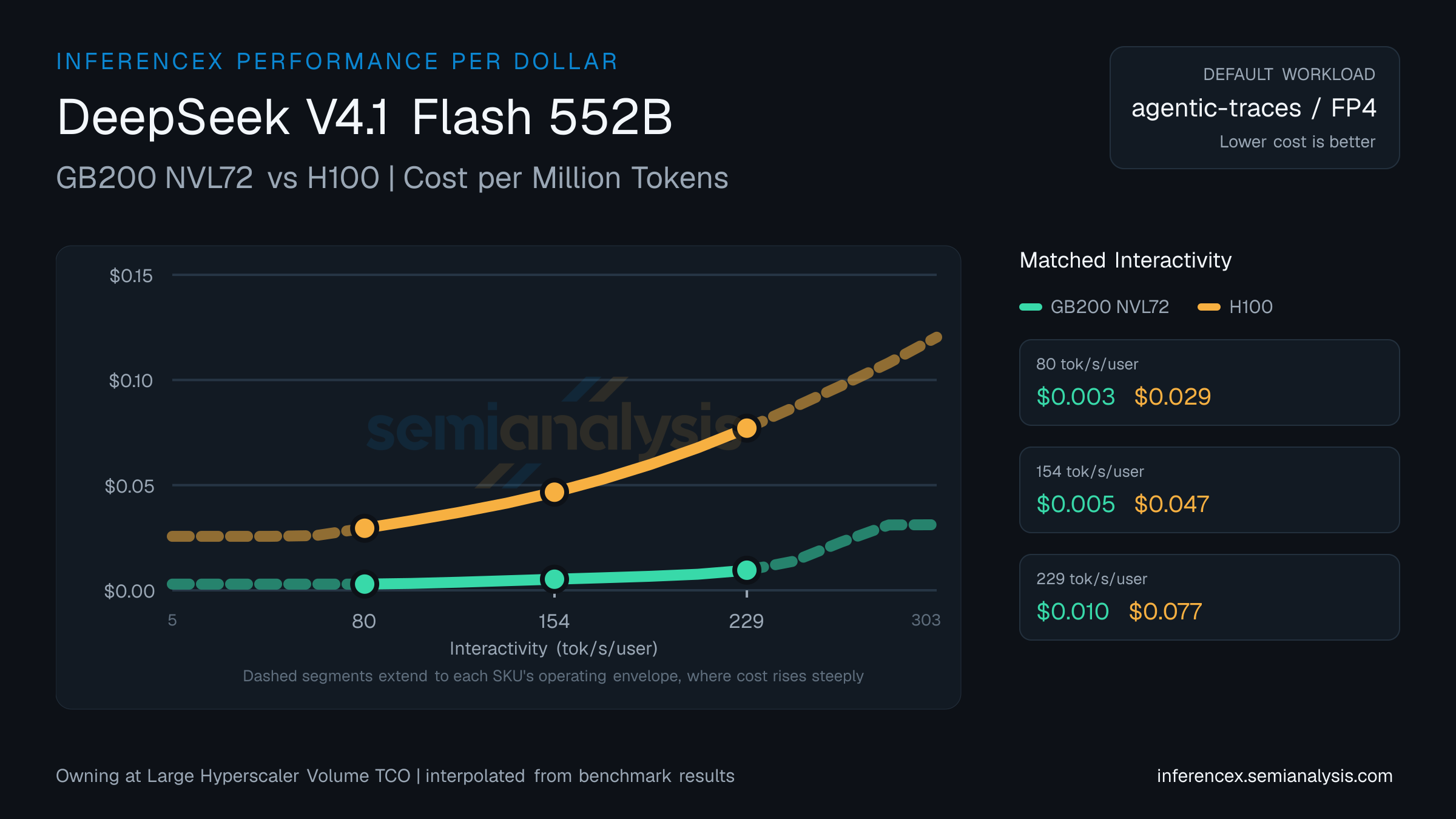 DeepSeek V4.1 Flash 552B: GB200 NVL72 versus H100 cost per million tokens at matched interactivity levels