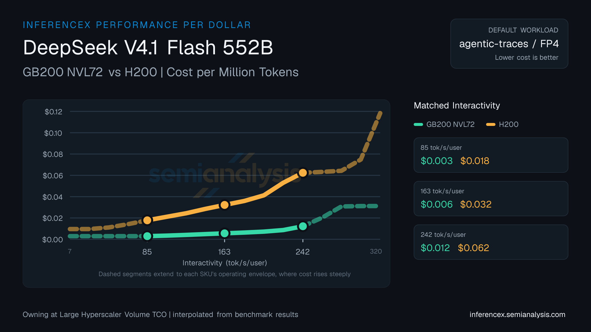 DeepSeek V4.1 Flash 552B: GB200 NVL72 versus H200 cost per million tokens at matched interactivity levels