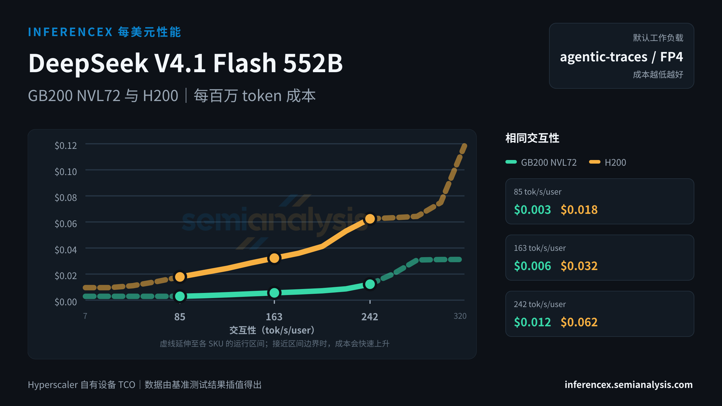 DeepSeek V4.1 Flash 552B:GB200 NVL72 与 H200 在相同交互性水平下的每百万 token 成本
