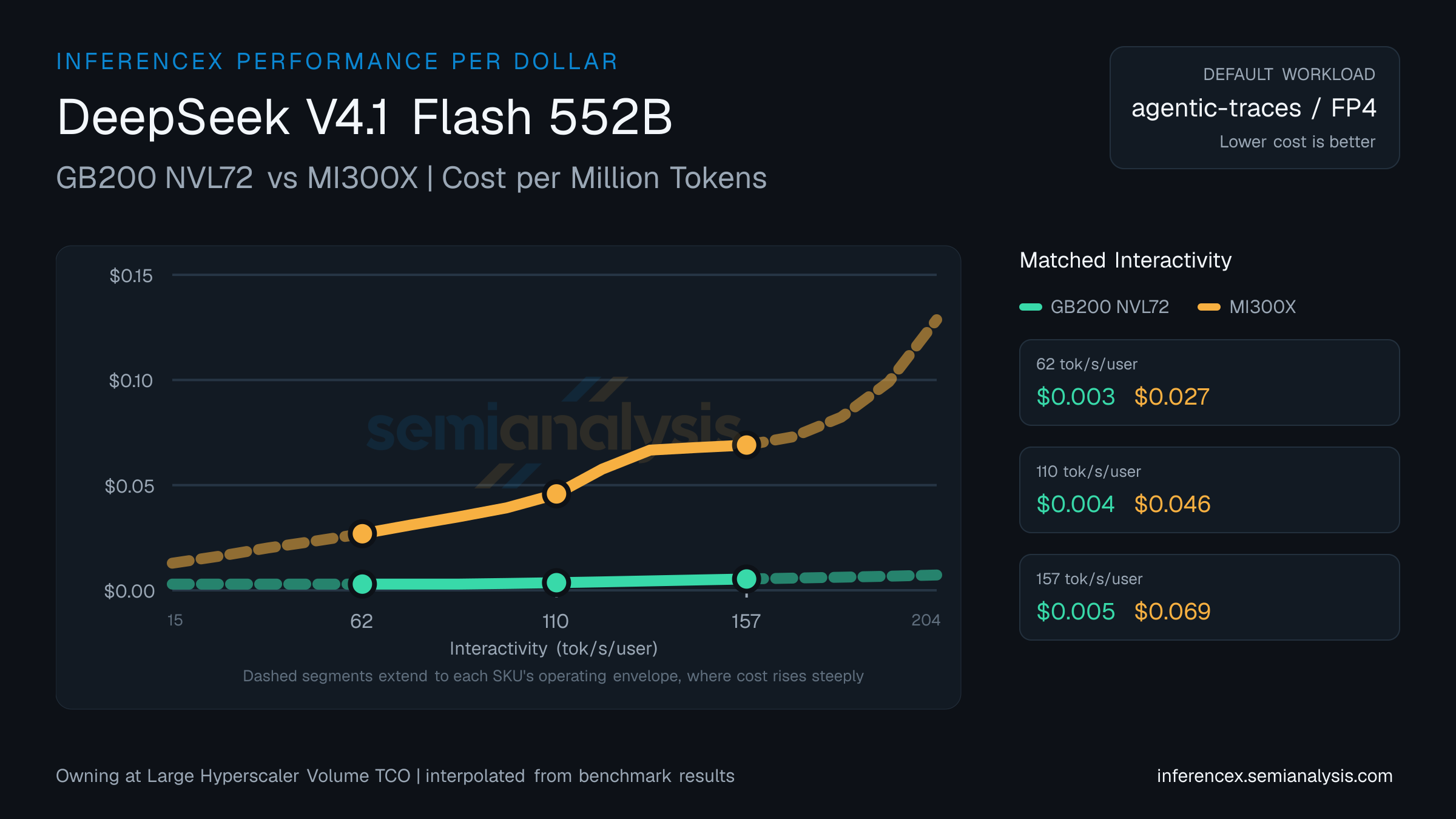 DeepSeek V4.1 Flash 552B: GB200 NVL72 versus MI300X cost per million tokens at matched interactivity levels