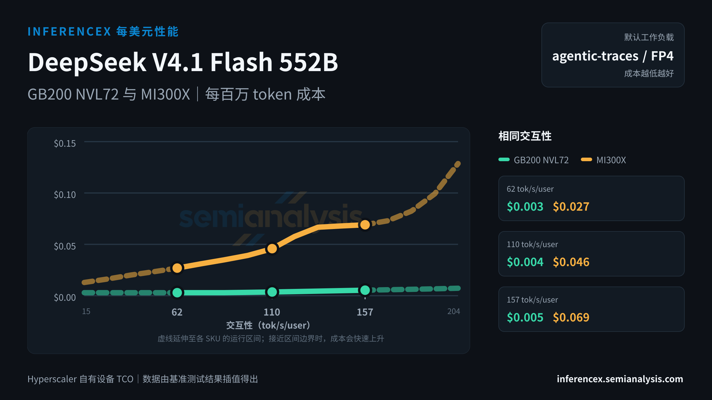 DeepSeek V4.1 Flash 552B:GB200 NVL72 与 MI300X 在相同交互性水平下的每百万 token 成本