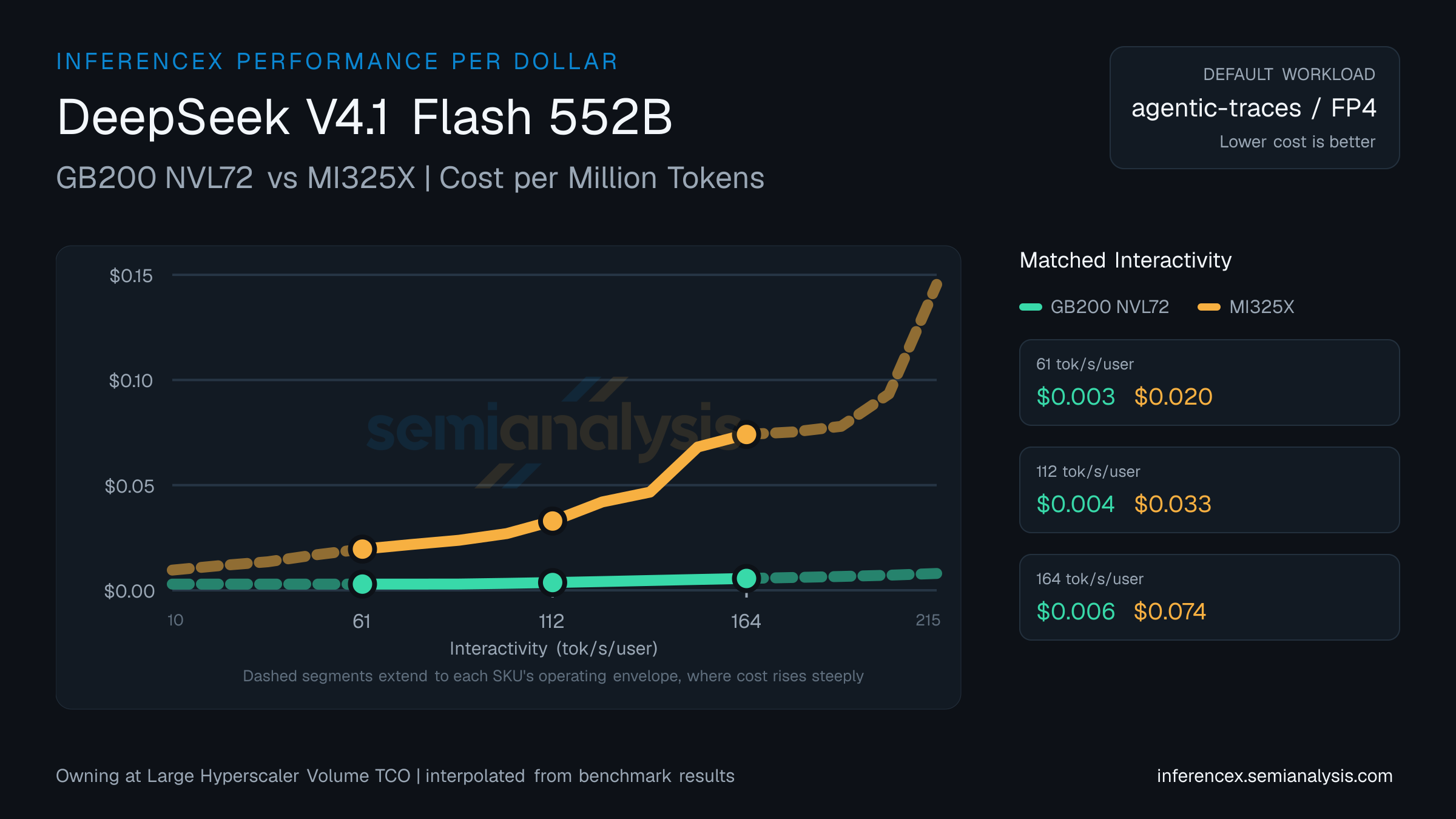 DeepSeek V4.1 Flash 552B: GB200 NVL72 versus MI325X cost per million tokens at matched interactivity levels