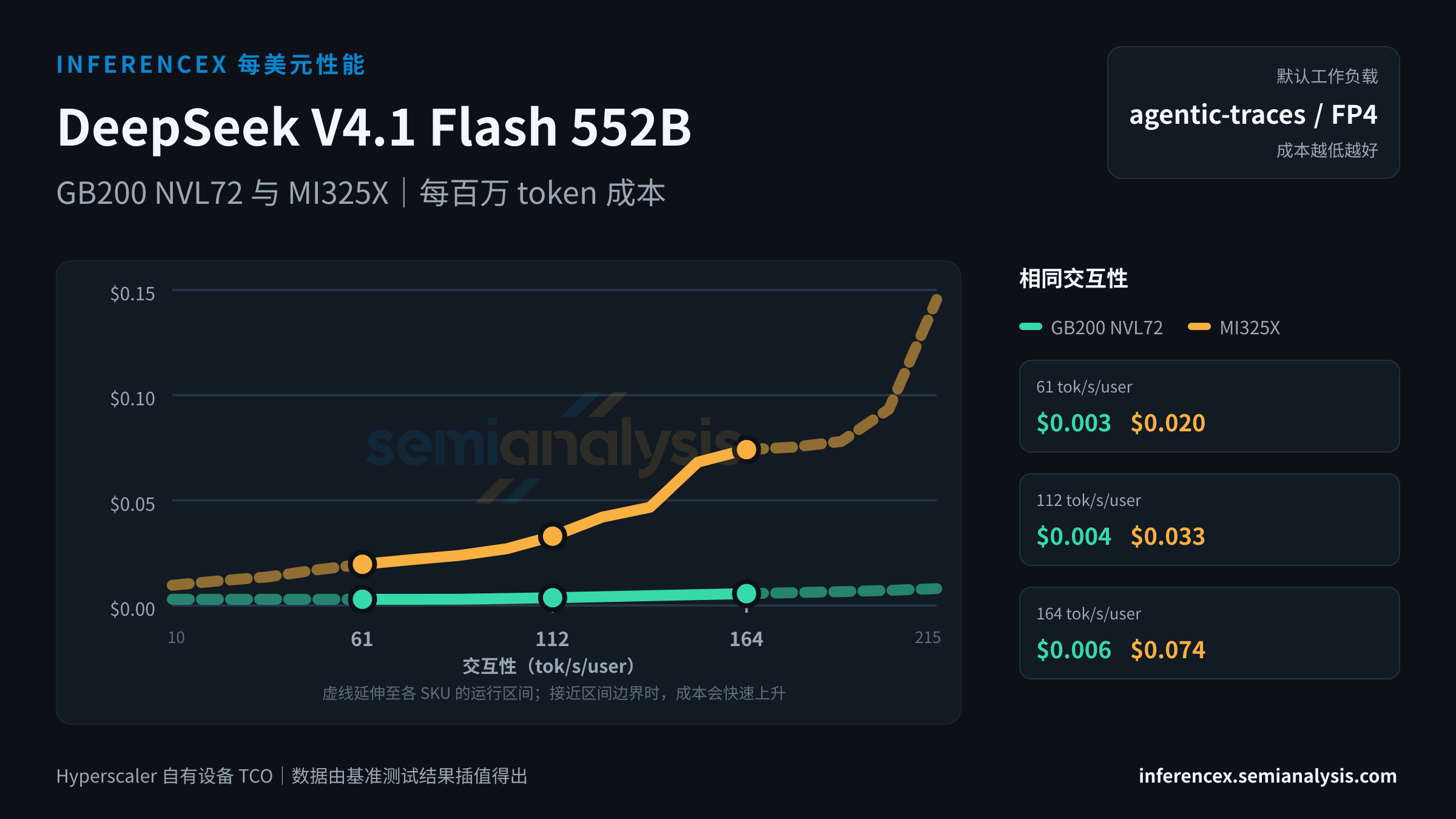 DeepSeek V4.1 Flash 552B:GB200 NVL72 与 MI325X 在相同交互性水平下的每百万 token 成本