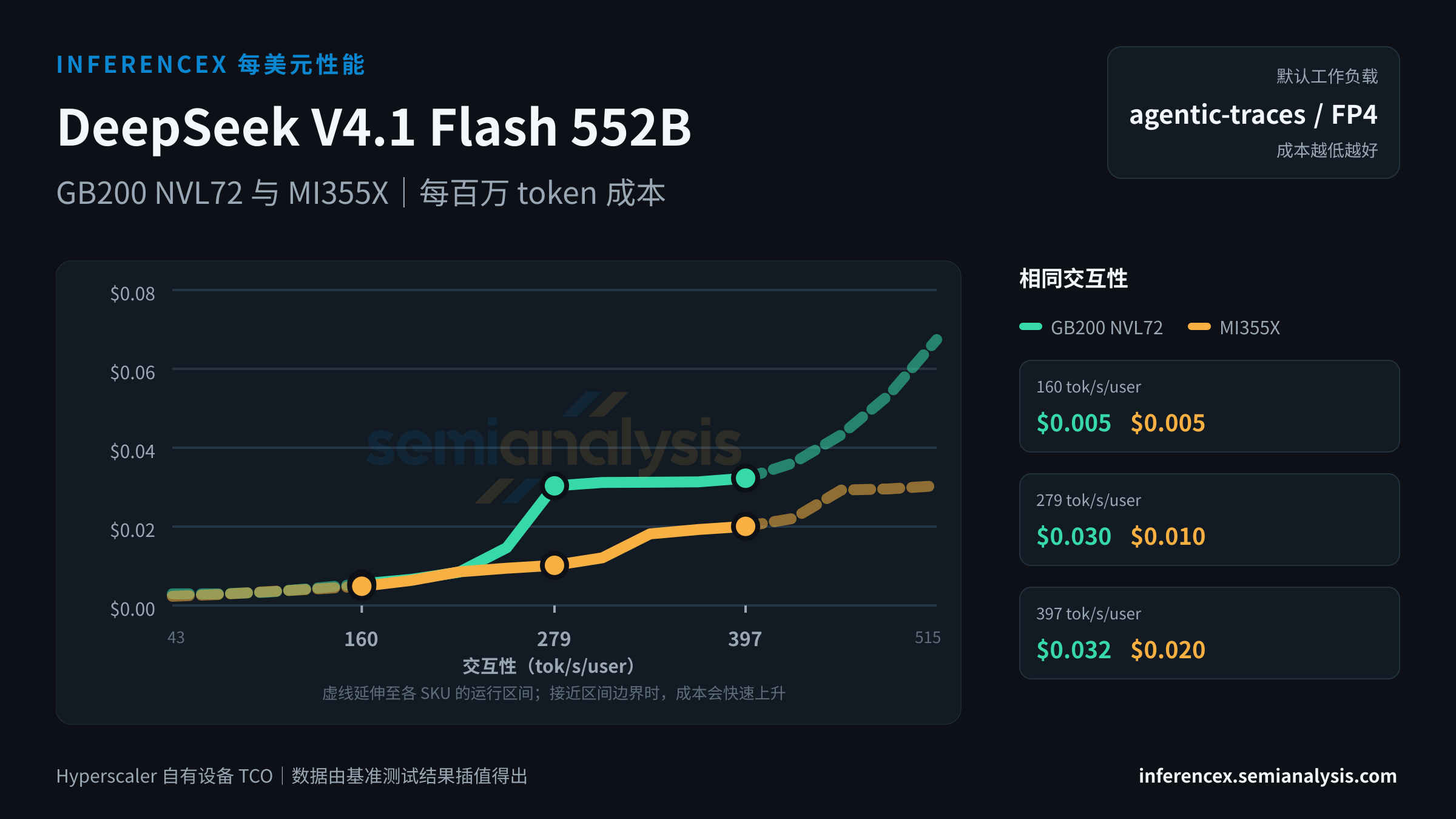 DeepSeek V4.1 Flash 552B:GB200 NVL72 与 MI355X 在相同交互性水平下的每百万 token 成本