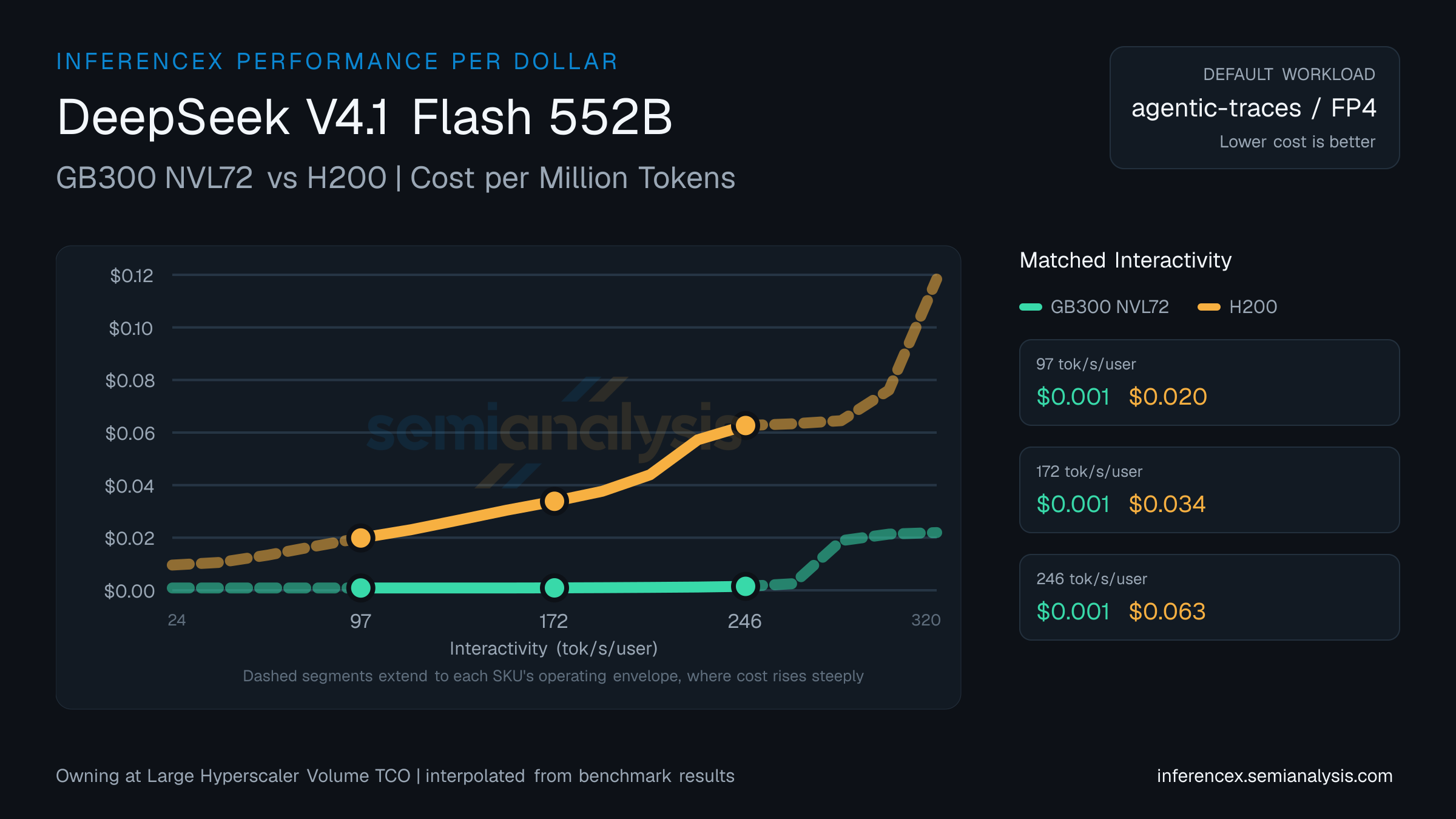 DeepSeek V4.1 Flash 552B: GB300 NVL72 versus H200 cost per million tokens at matched interactivity levels