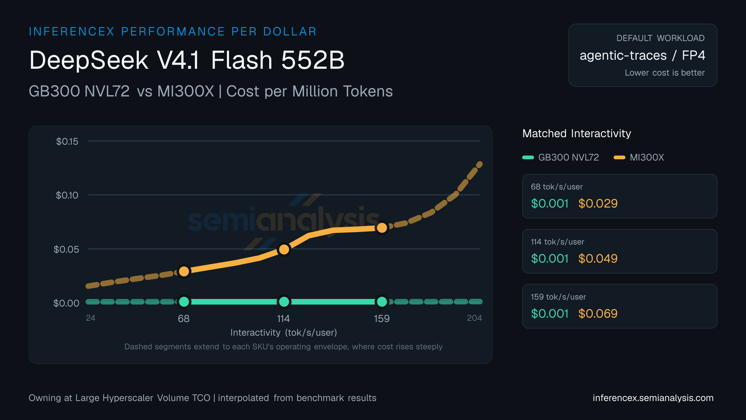DeepSeek V4.1 Flash 552B: GB300 NVL72 versus MI300X cost per million tokens at matched interactivity levels