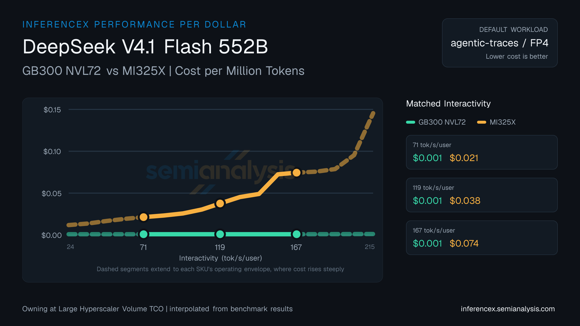 DeepSeek V4.1 Flash 552B: GB300 NVL72 versus MI325X cost per million tokens at matched interactivity levels