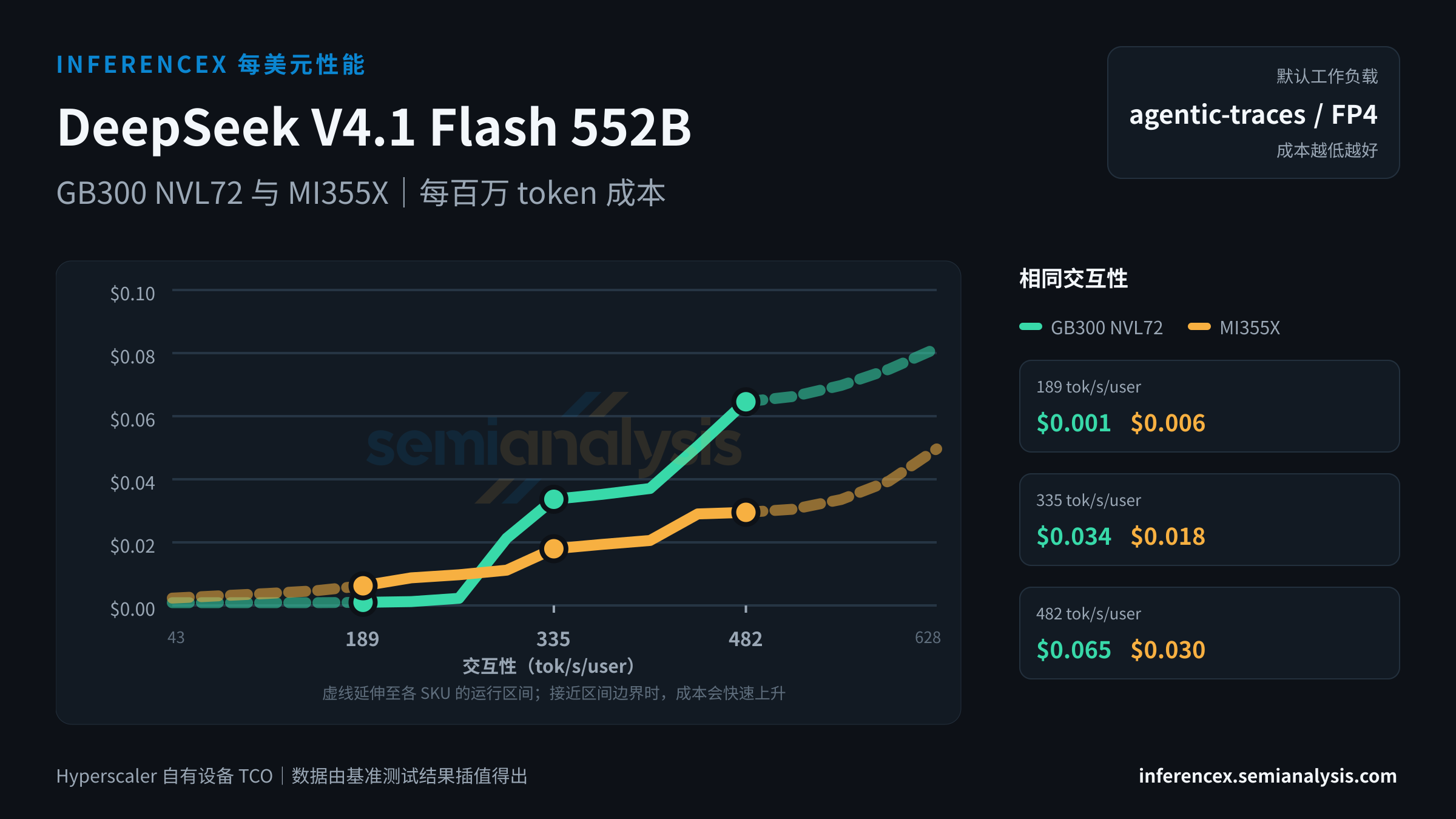 DeepSeek V4.1 Flash 552B:GB300 NVL72 与 MI355X 在相同交互性水平下的每百万 token 成本