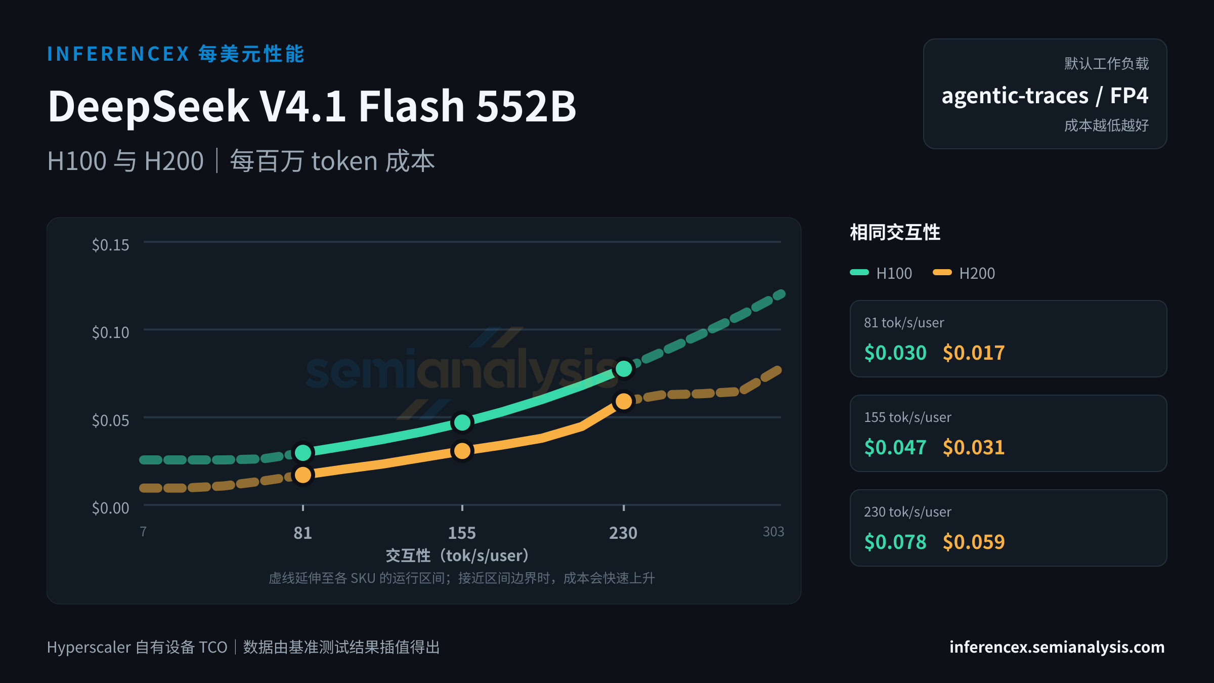 DeepSeek V4.1 Flash 552B:H100 与 H200 在相同交互性水平下的每百万 token 成本