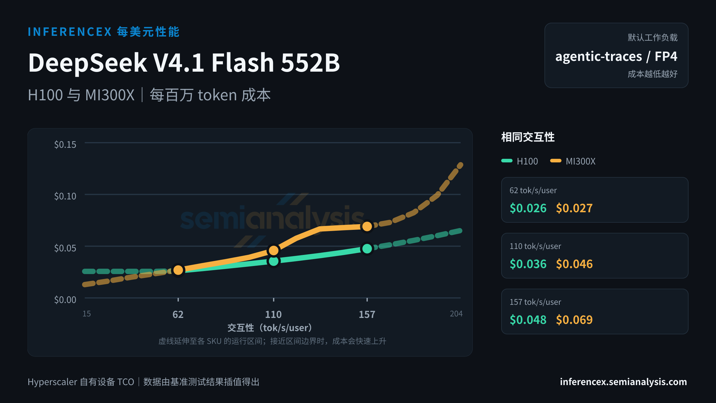 DeepSeek V4.1 Flash 552B:H100 与 MI300X 在相同交互性水平下的每百万 token 成本