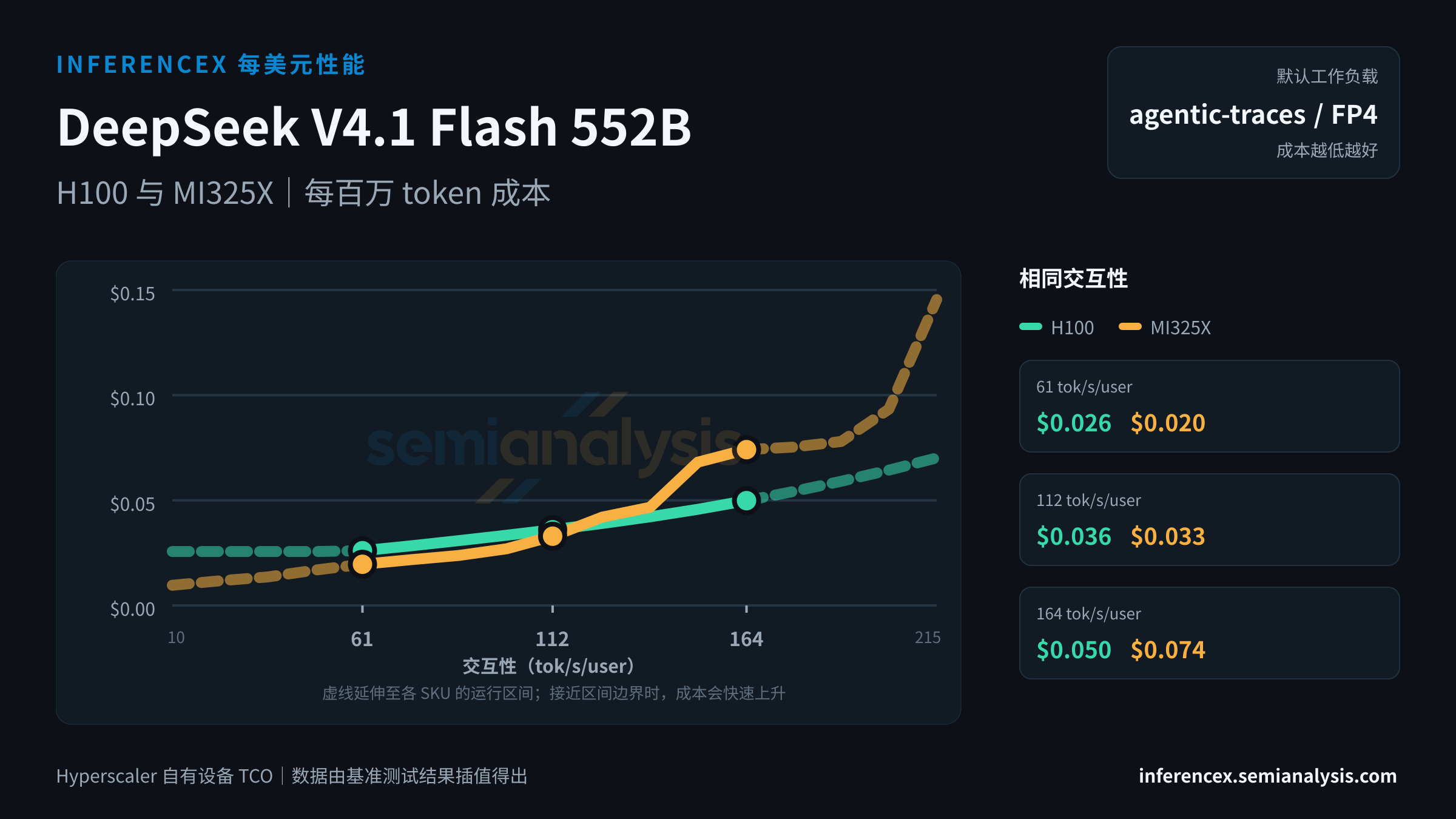 DeepSeek V4.1 Flash 552B:H100 与 MI325X 在相同交互性水平下的每百万 token 成本