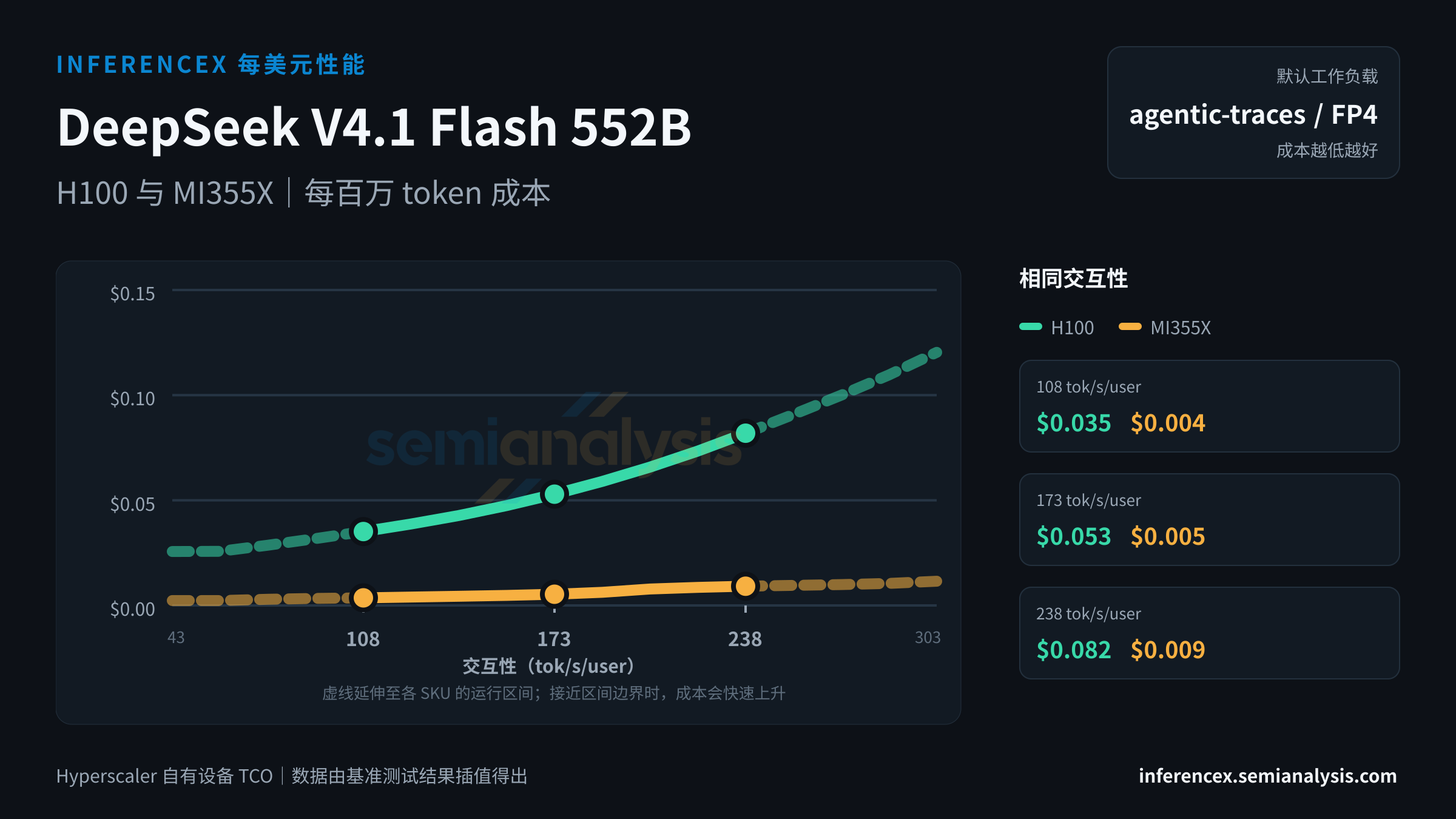 DeepSeek V4.1 Flash 552B:H100 与 MI355X 在相同交互性水平下的每百万 token 成本