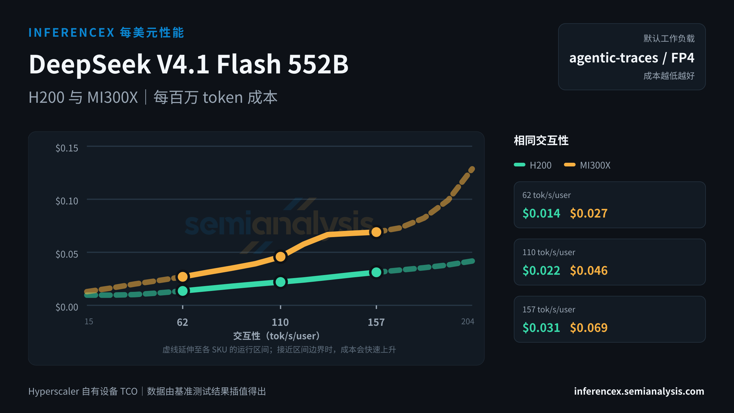 DeepSeek V4.1 Flash 552B:H200 与 MI300X 在相同交互性水平下的每百万 token 成本