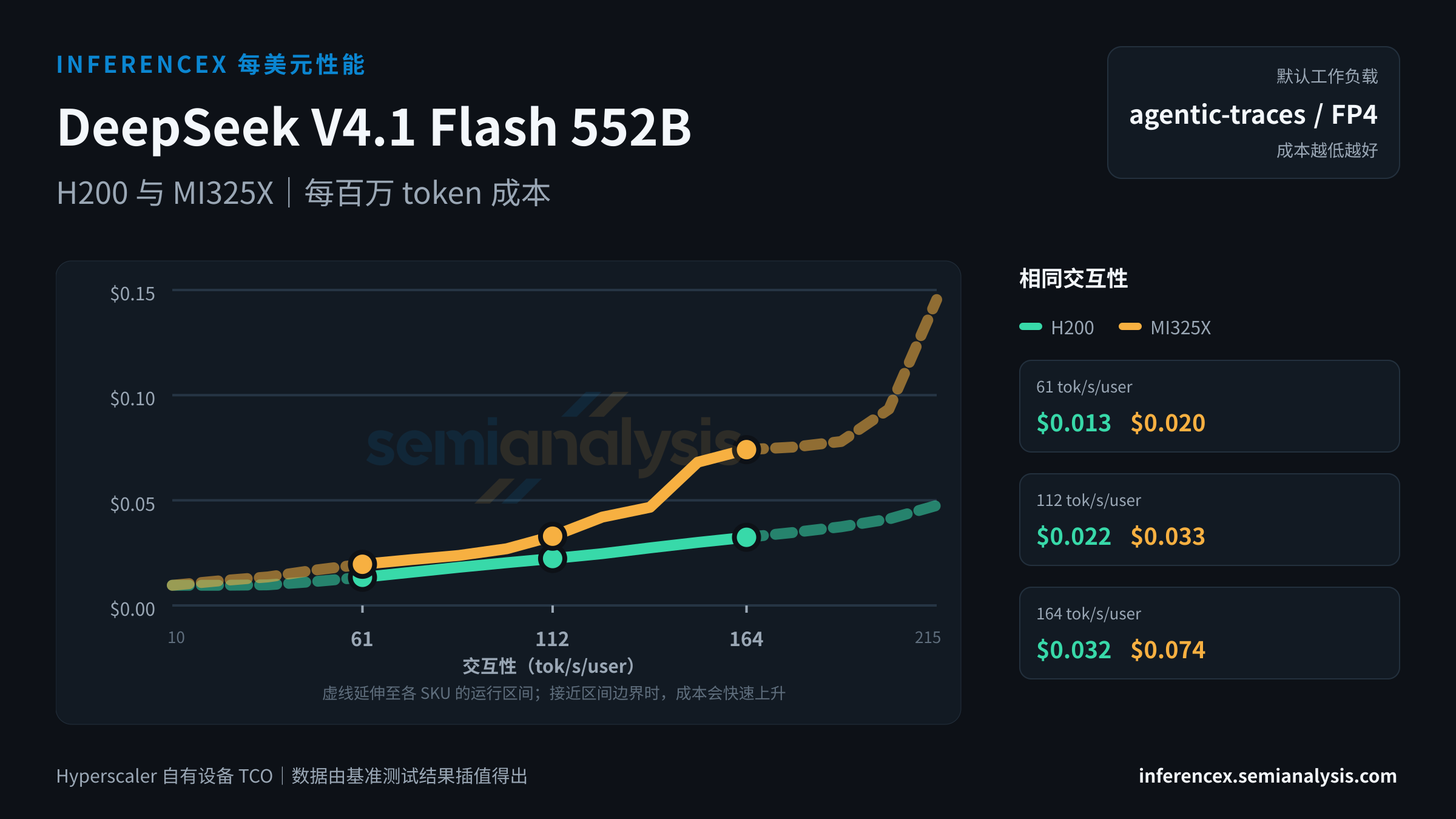 DeepSeek V4.1 Flash 552B:H200 与 MI325X 在相同交互性水平下的每百万 token 成本