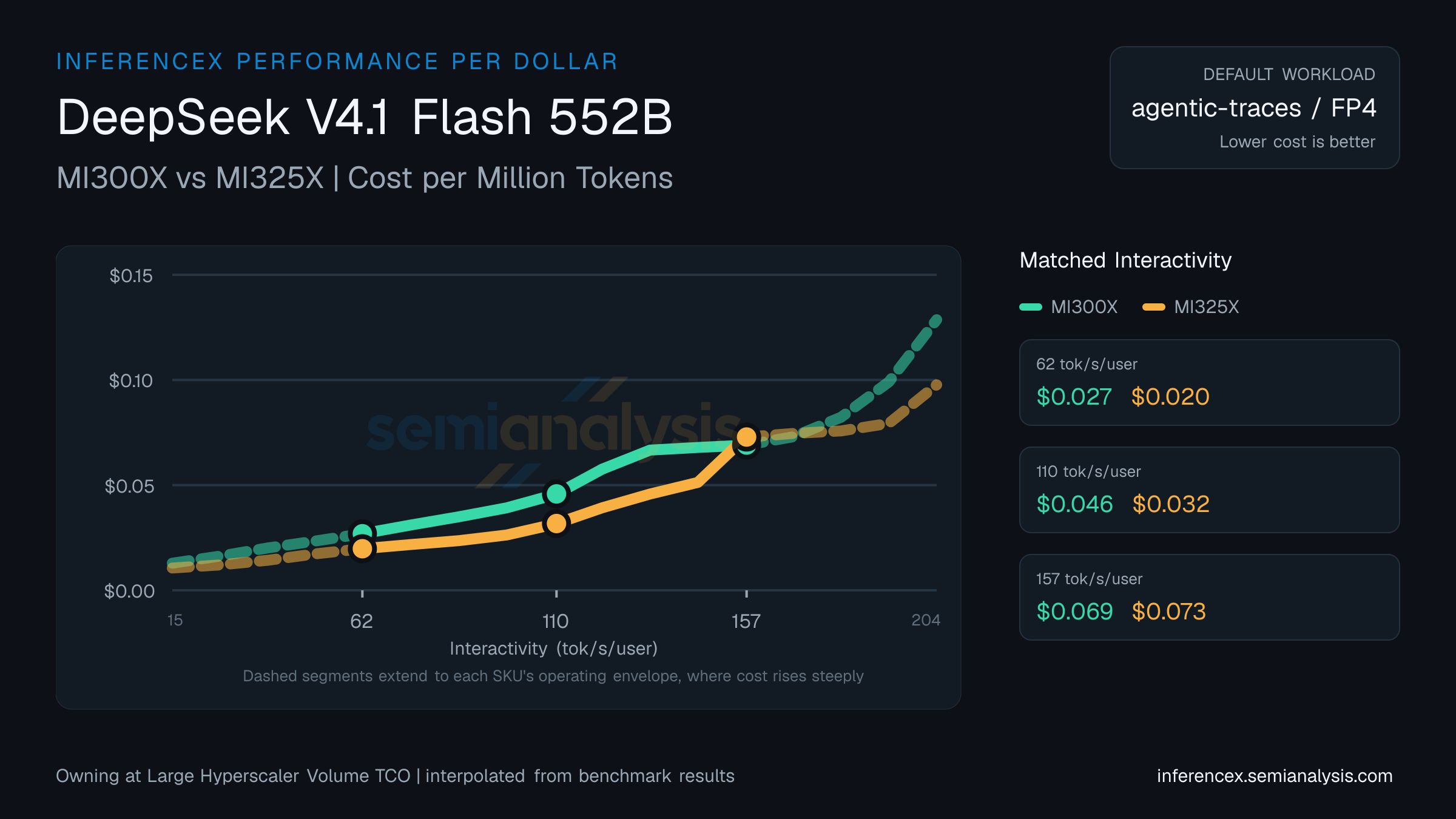 DeepSeek V4.1 Flash 552B: MI300X versus MI325X cost per million tokens at matched interactivity levels