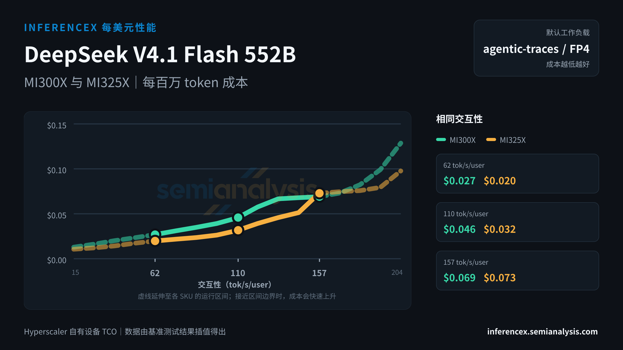 DeepSeek V4.1 Flash 552B:MI300X 与 MI325X 在相同交互性水平下的每百万 token 成本