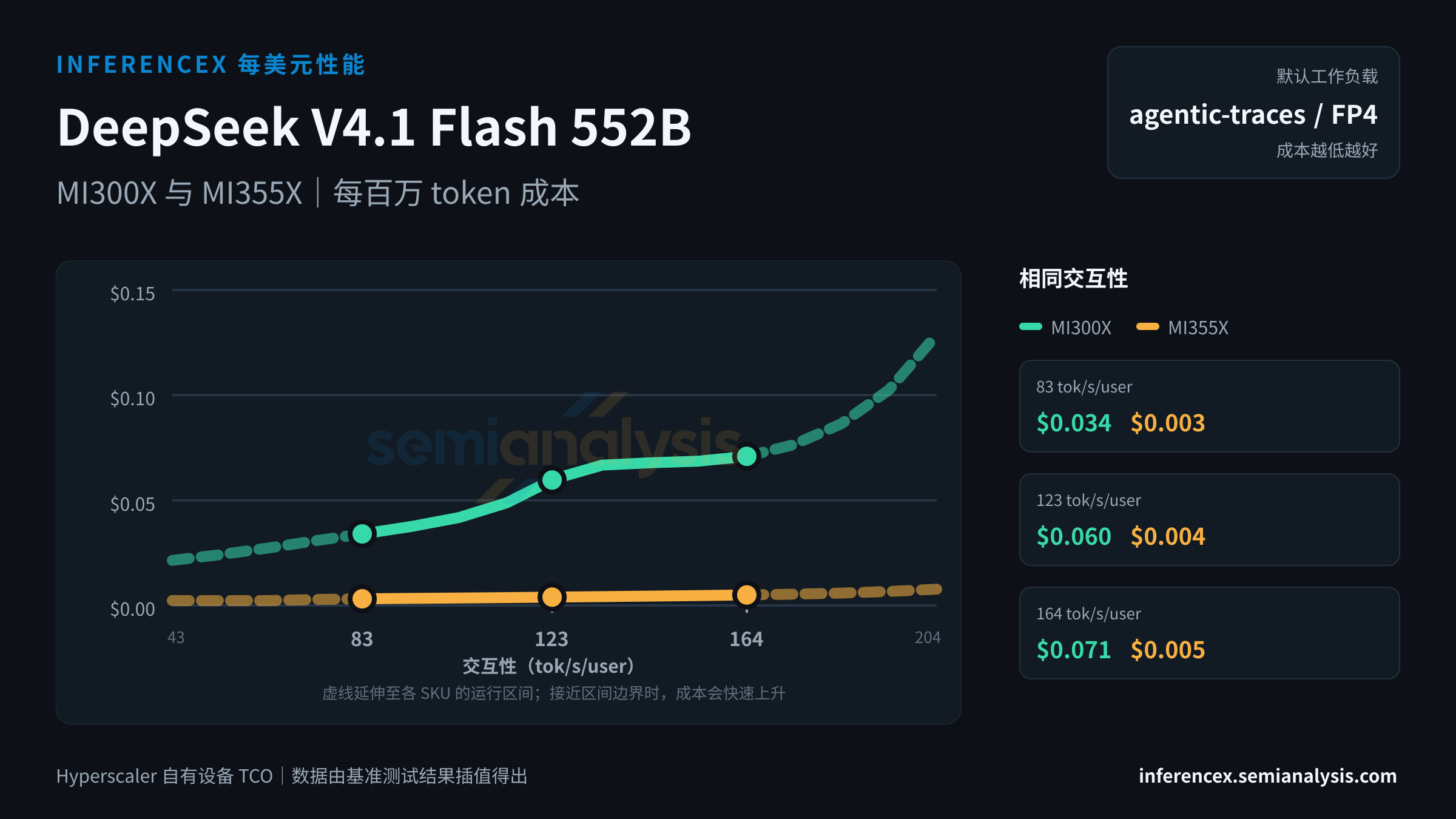 DeepSeek V4.1 Flash 552B:MI300X 与 MI355X 在相同交互性水平下的每百万 token 成本