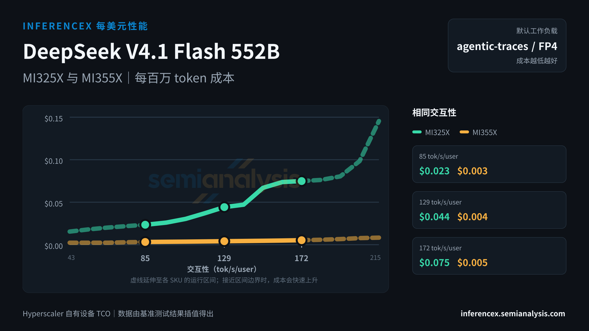 DeepSeek V4.1 Flash 552B:MI325X 与 MI355X 在相同交互性水平下的每百万 token 成本