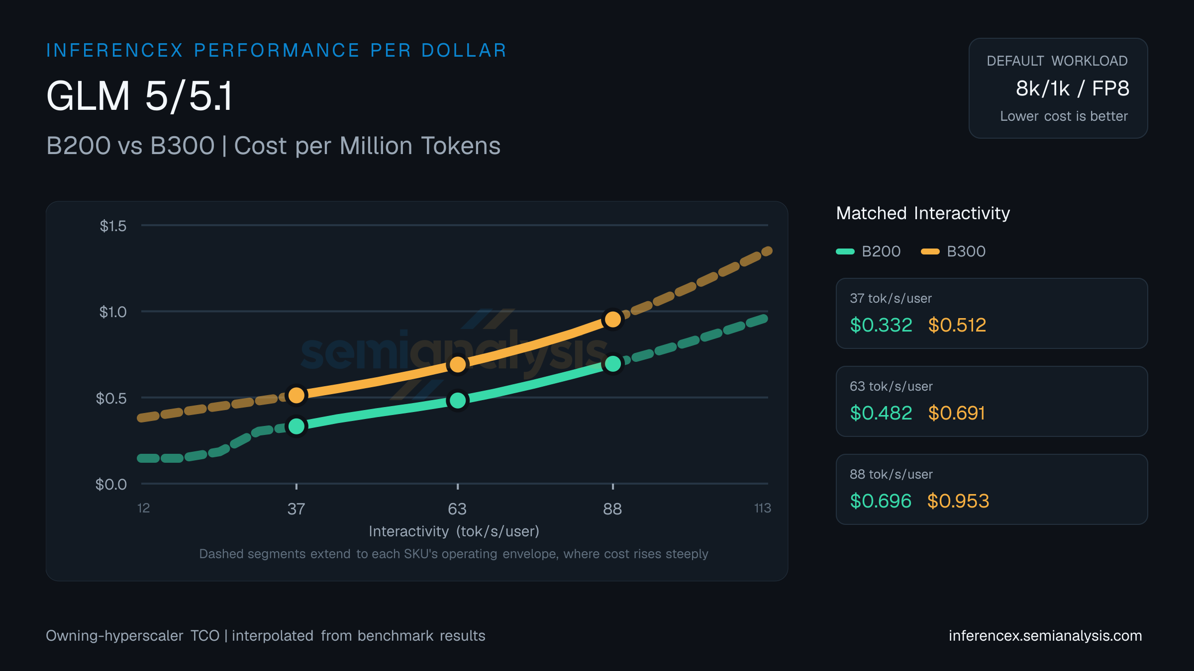 GLM 5/5.1: B200 versus B300 cost per million tokens at matched interactivity levels