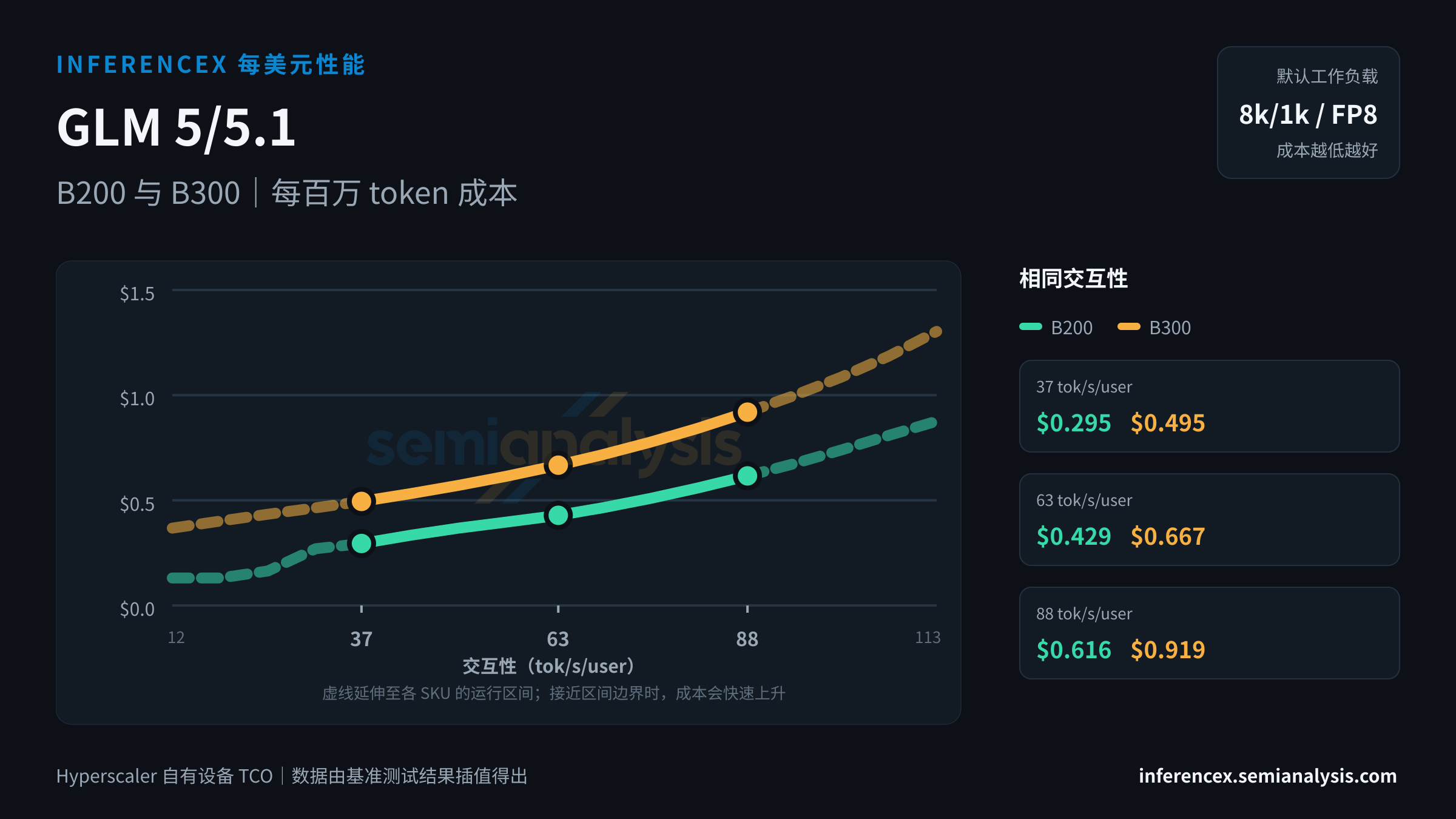 GLM 5/5.1:B200 与 B300 在相同交互性水平下的每百万 token 成本