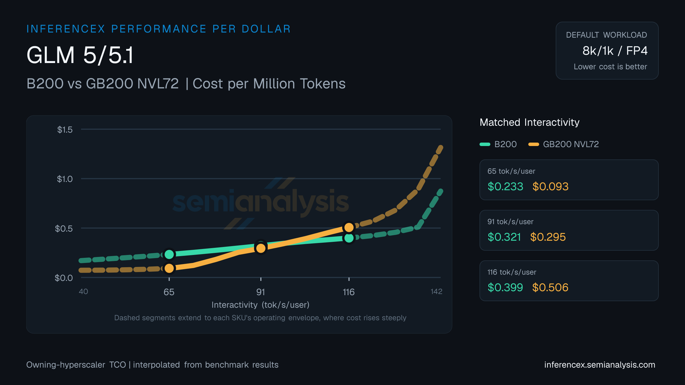GLM 5/5.1: B200 versus GB200 NVL72 cost per million tokens at matched interactivity levels