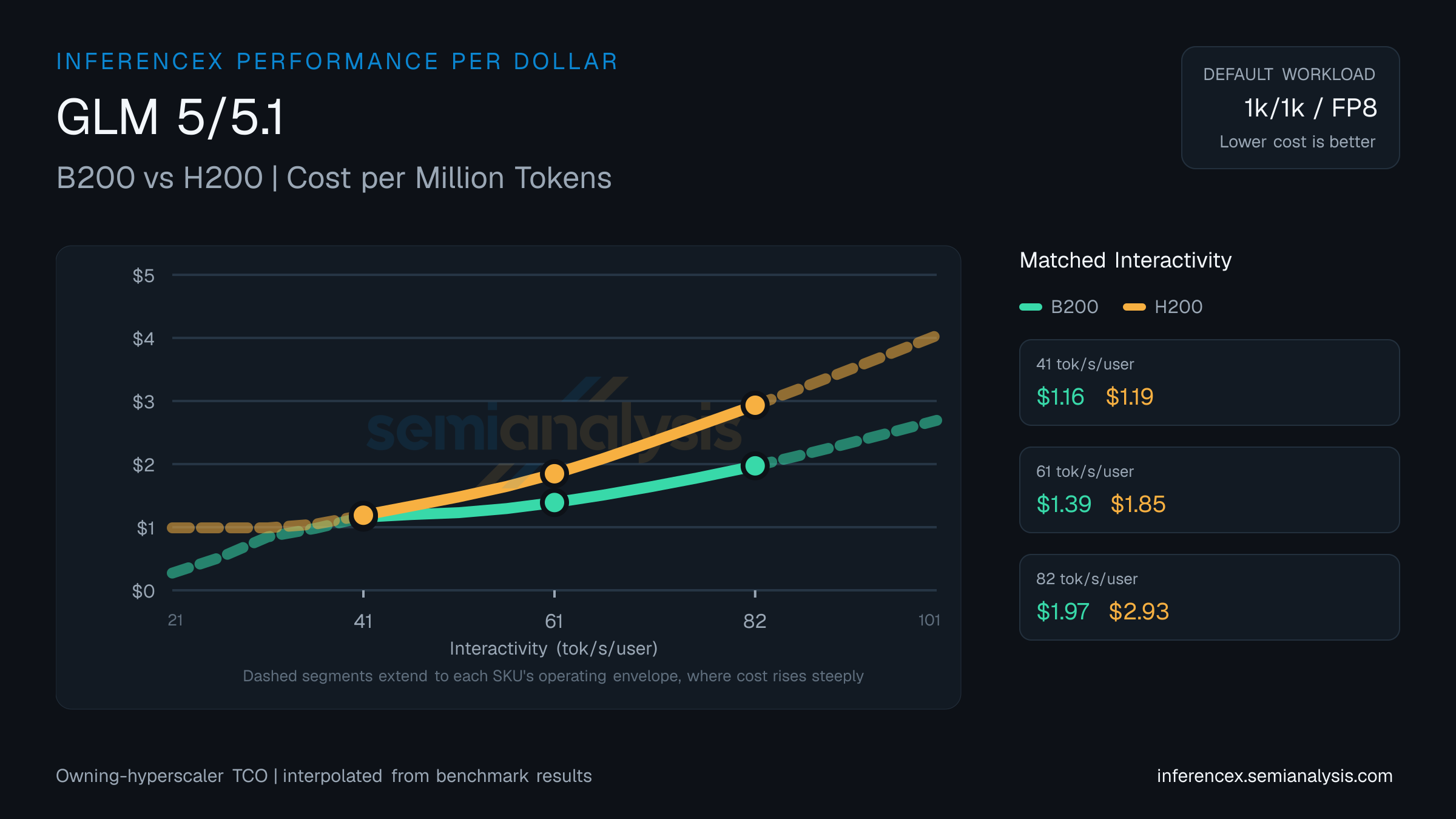 GLM 5/5.1: B200 versus H200 cost per million tokens at matched interactivity levels