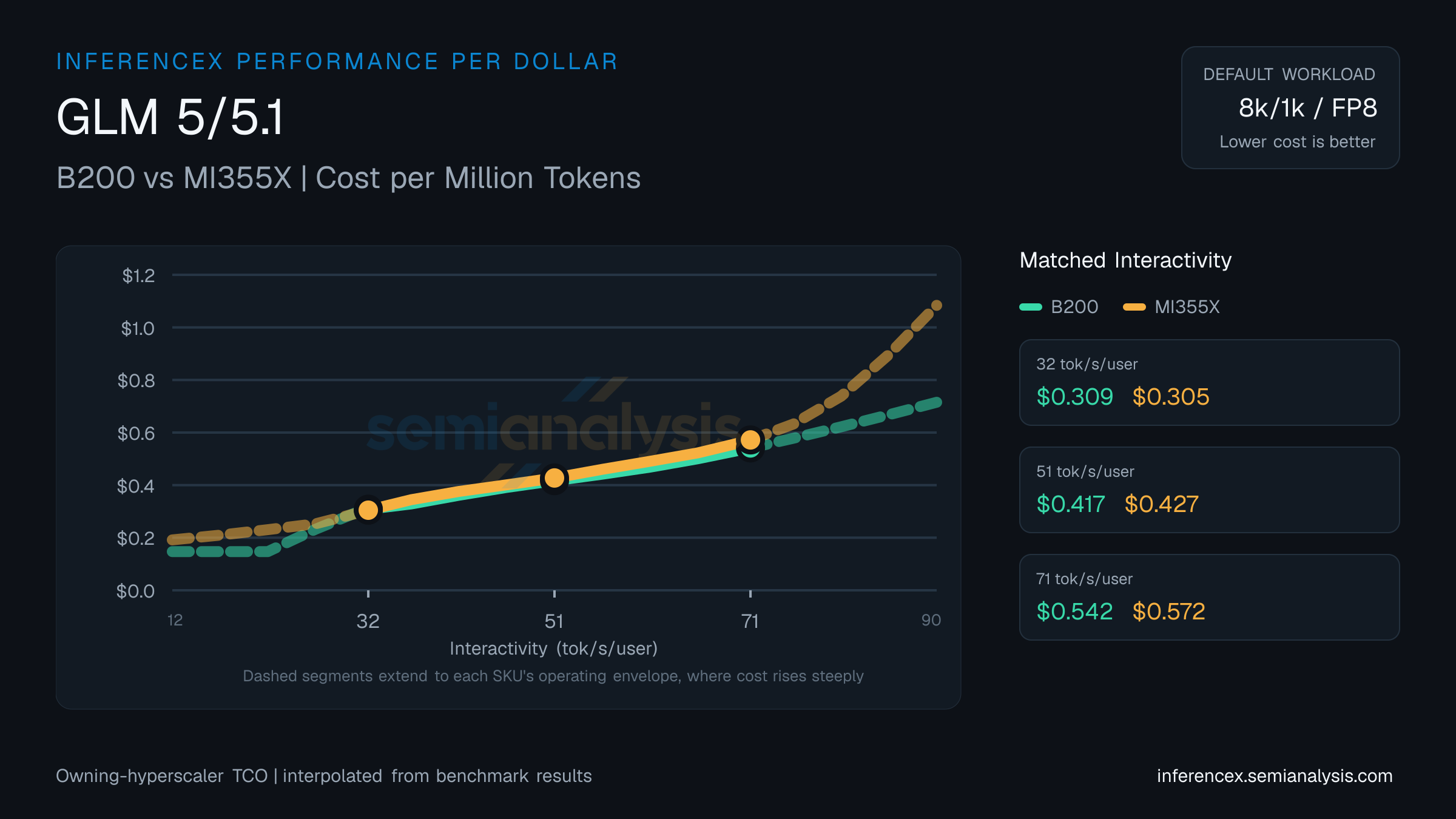 GLM 5/5.1: B200 versus MI355X cost per million tokens at matched interactivity levels