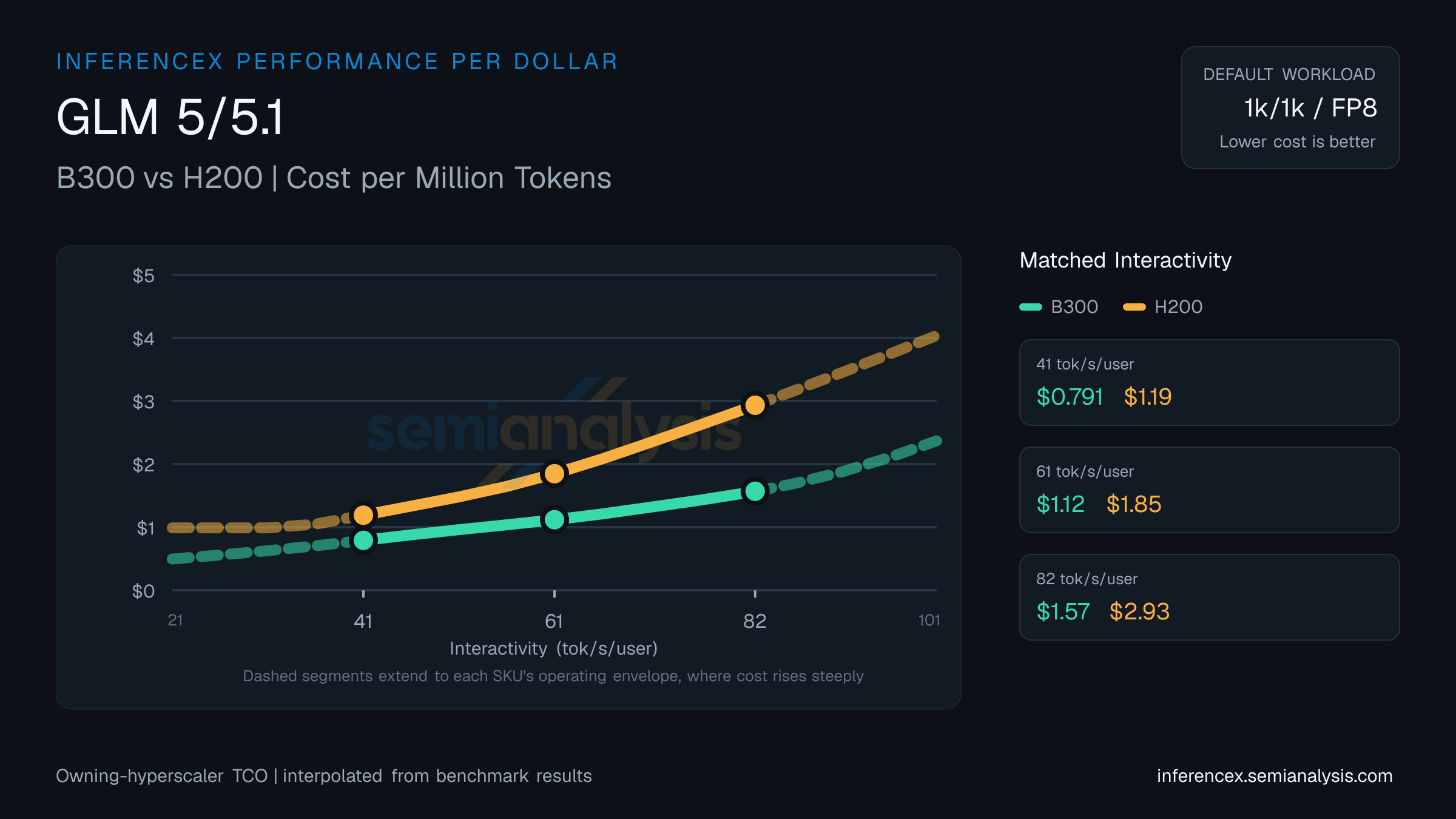 GLM 5/5.1: B300 versus H200 cost per million tokens at matched interactivity levels