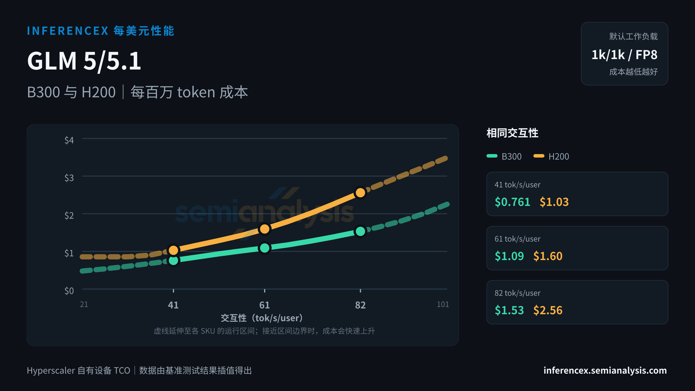 GLM 5/5.1:B300 与 H200 在相同交互性水平下的每百万 token 成本