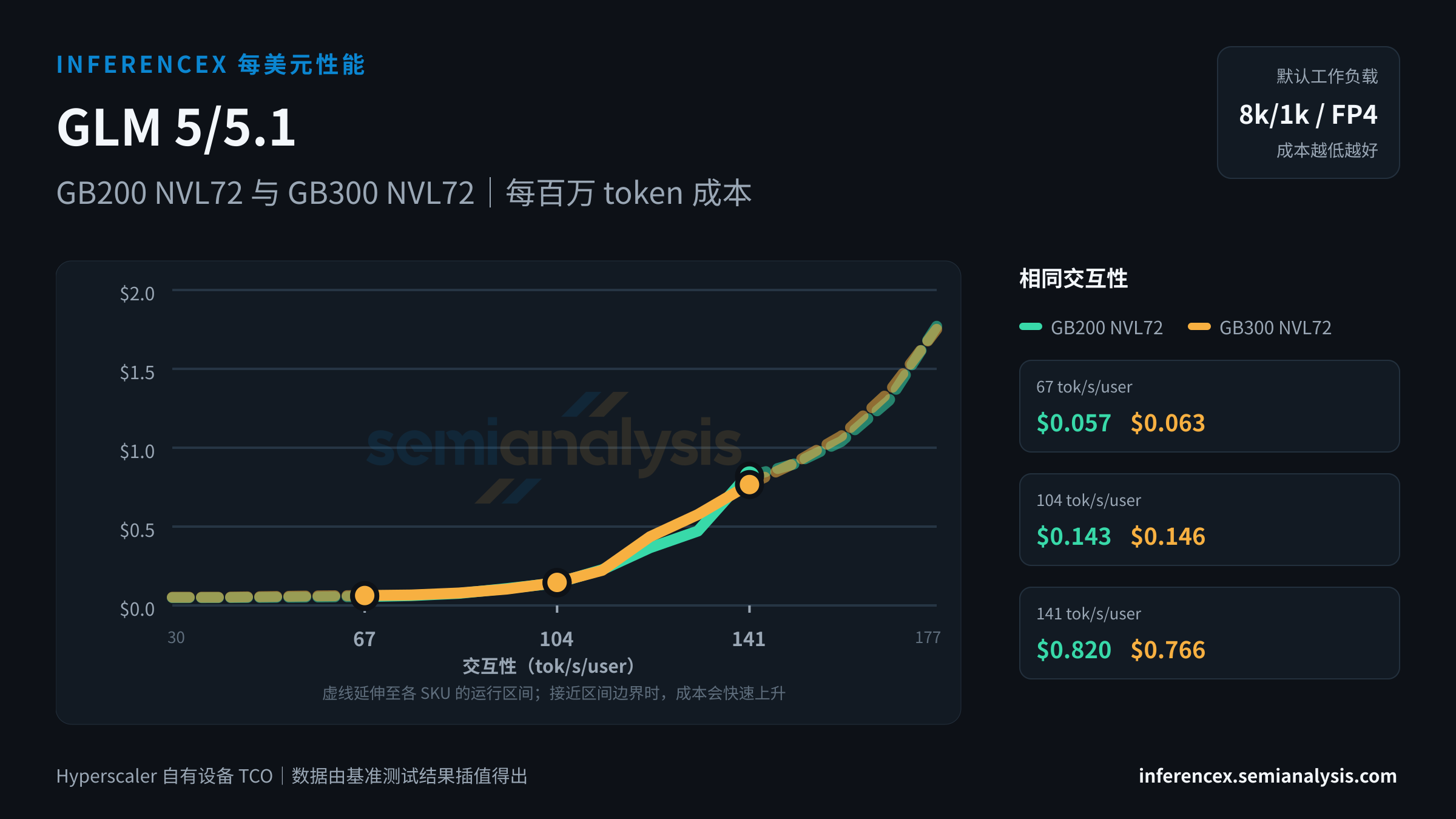 GLM 5/5.1:GB200 NVL72 与 GB300 NVL72 在相同交互性水平下的每百万 token 成本