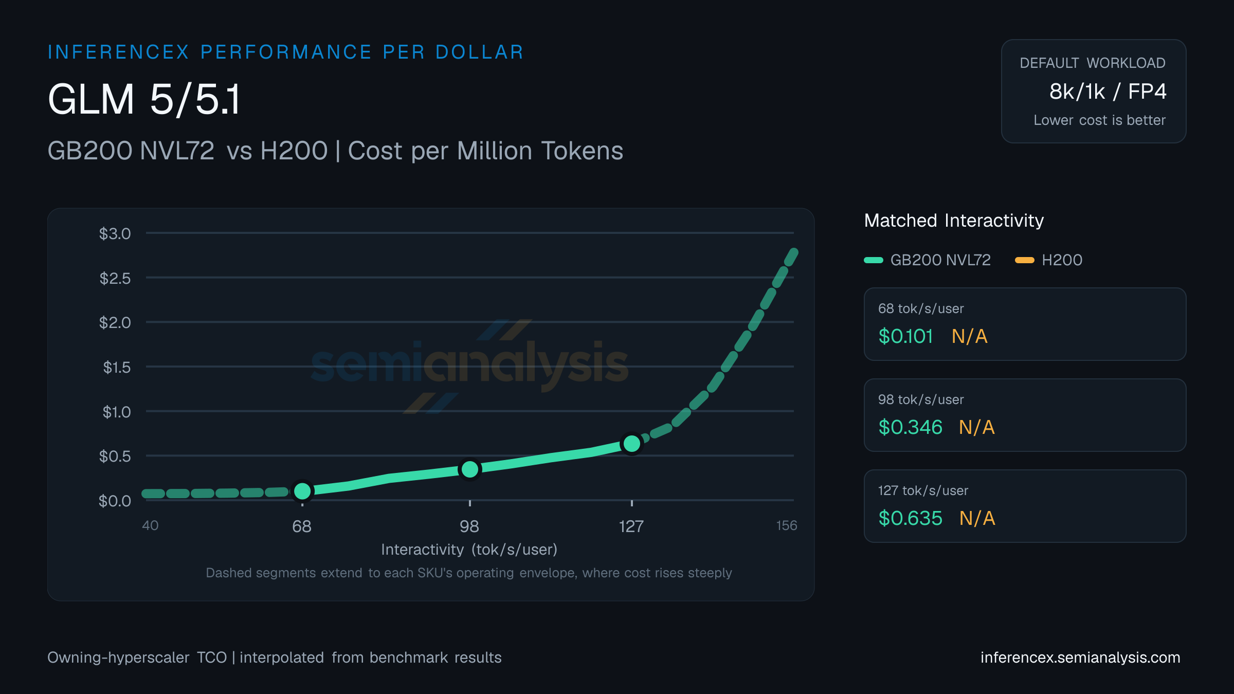 GLM 5/5.1: GB200 NVL72 versus H200 cost per million tokens at matched interactivity levels