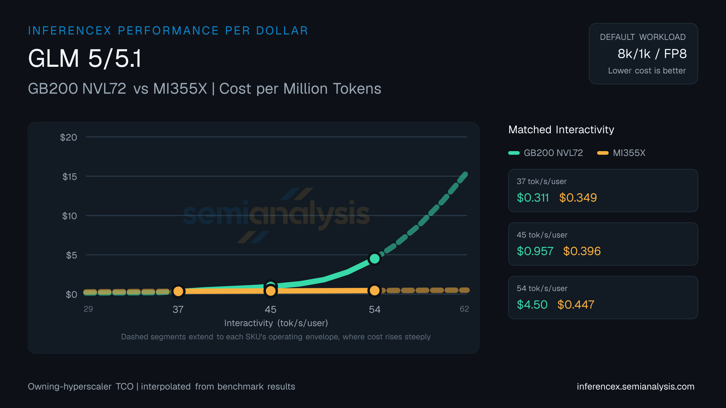 GLM 5/5.1: GB200 NVL72 versus MI355X cost per million tokens at matched interactivity levels
