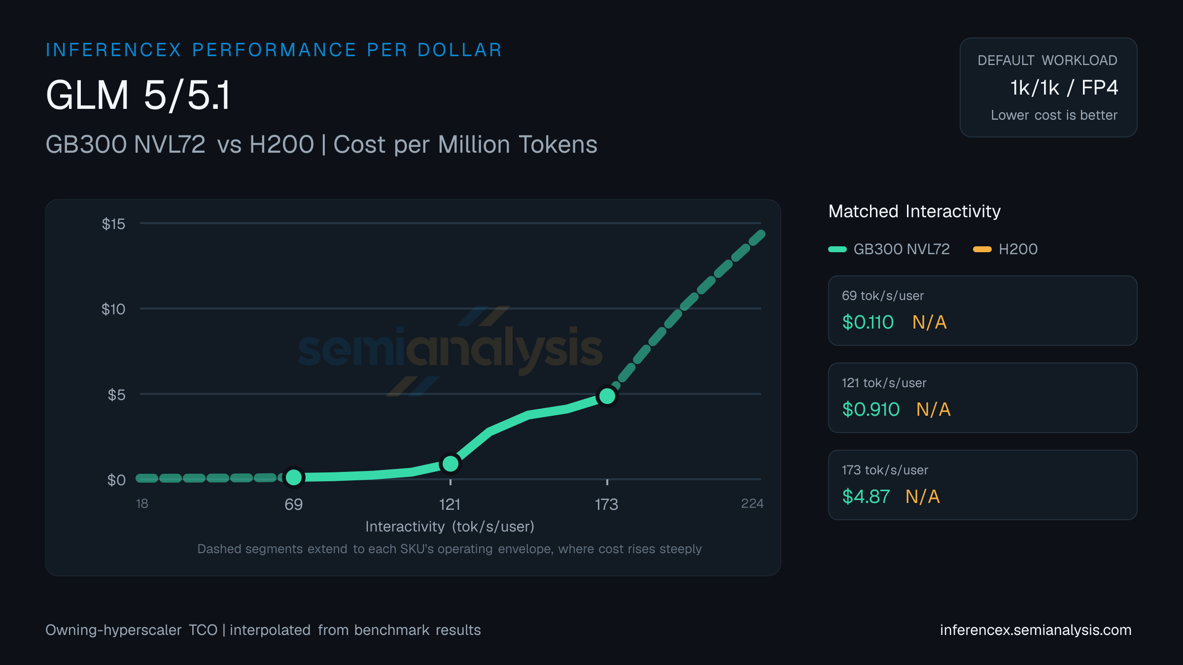 GLM 5/5.1: GB300 NVL72 versus H200 cost per million tokens at matched interactivity levels