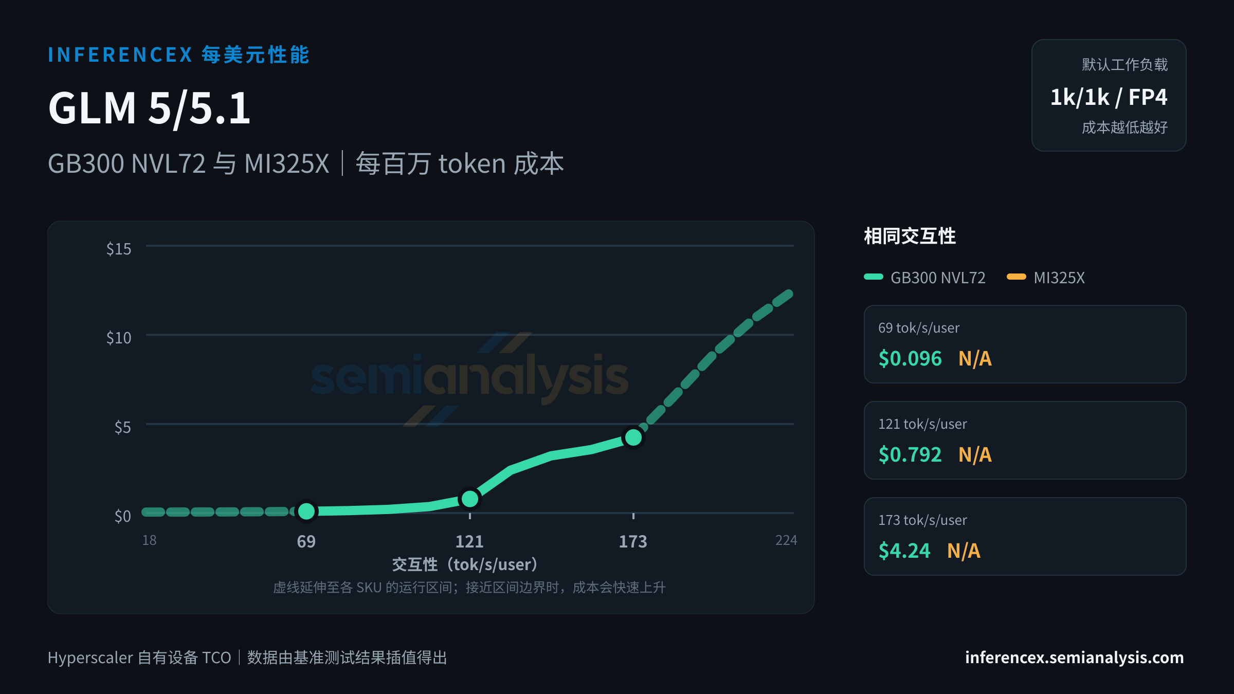 GLM 5/5.1:GB300 NVL72 与 MI325X 在相同交互性水平下的每百万 token 成本