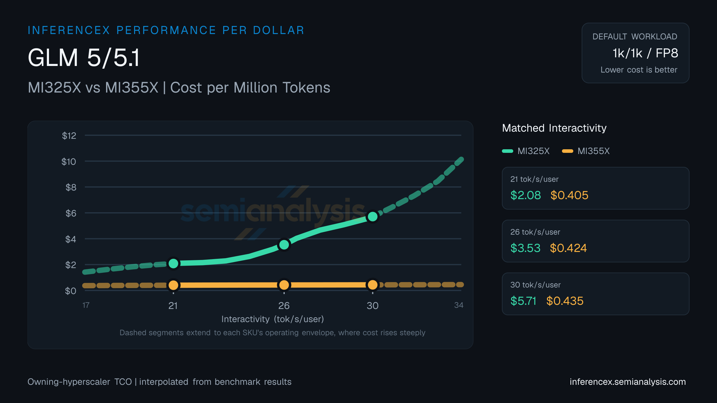 GLM 5/5.1: MI325X versus MI355X cost per million tokens at matched interactivity levels