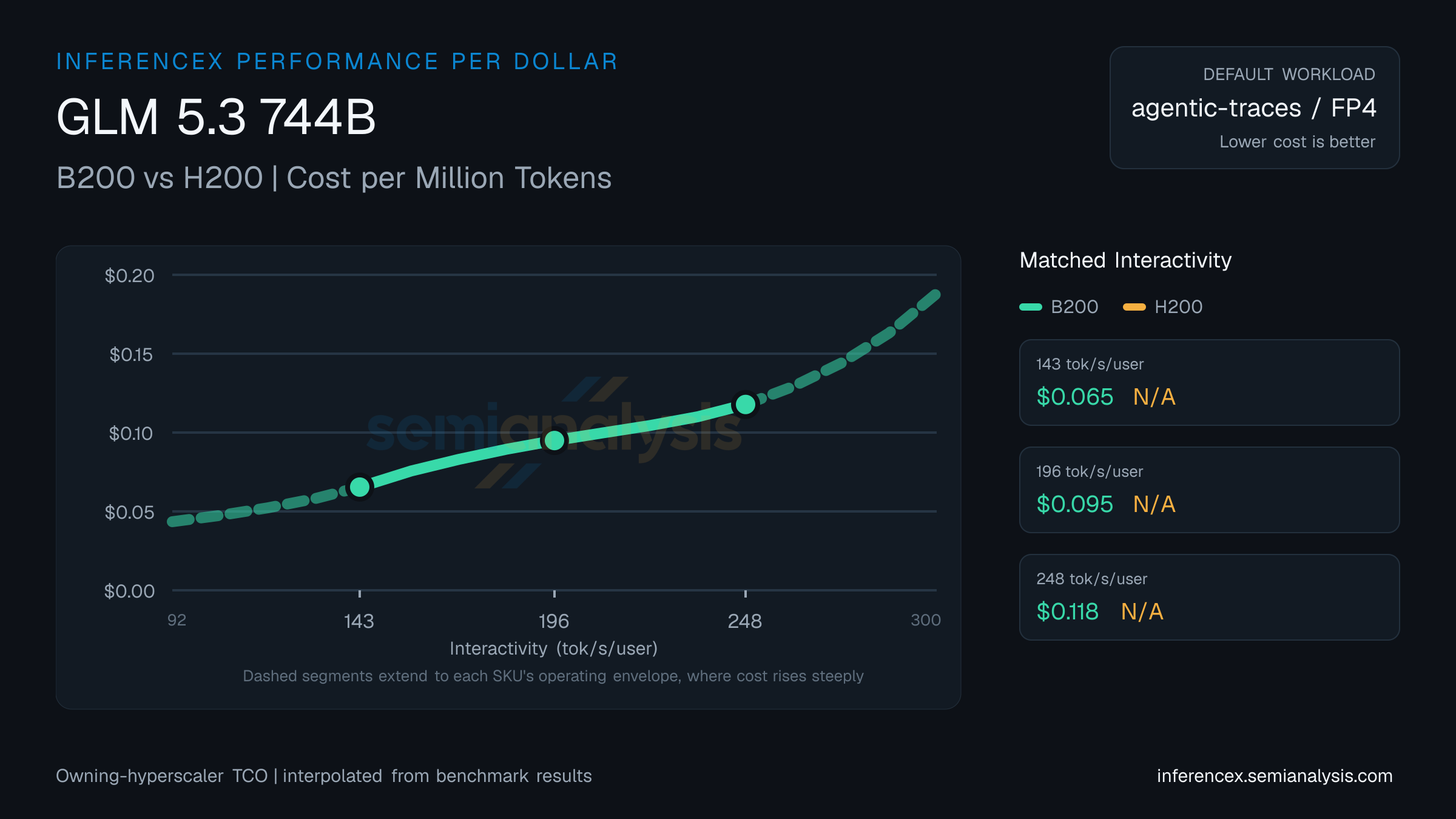 GLM 5.3 744B: B200 versus H200 cost per million tokens at matched interactivity levels