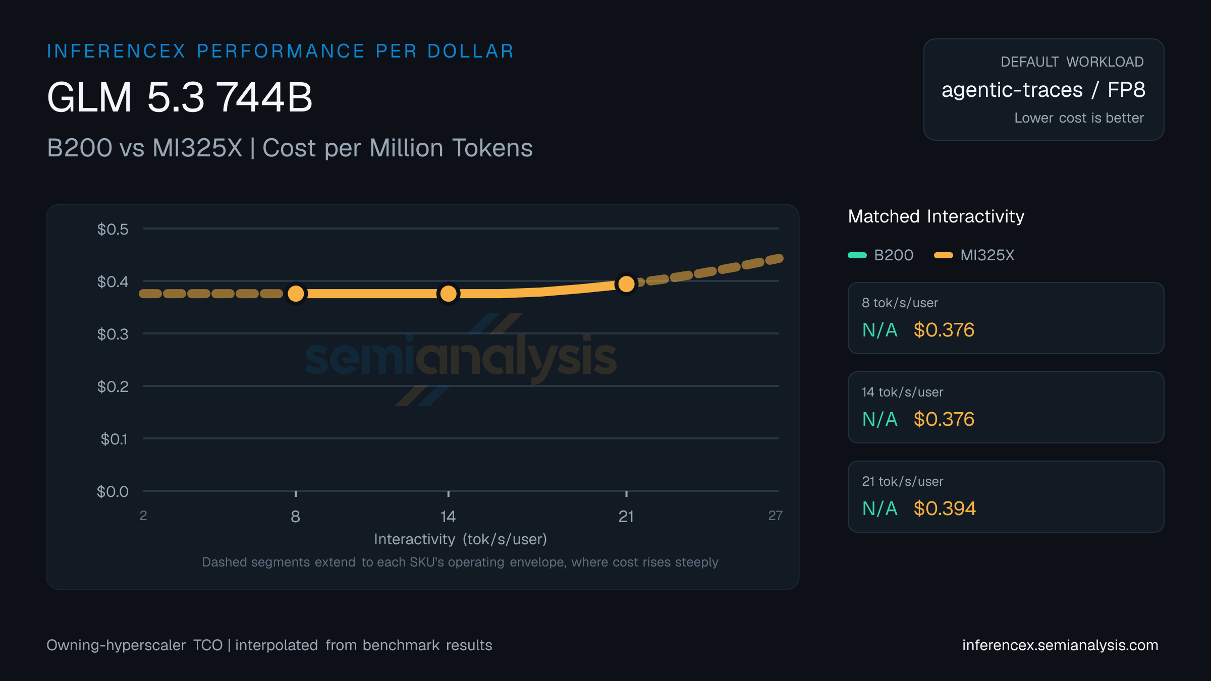 GLM 5.3 744B: B200 versus MI325X cost per million tokens at matched interactivity levels