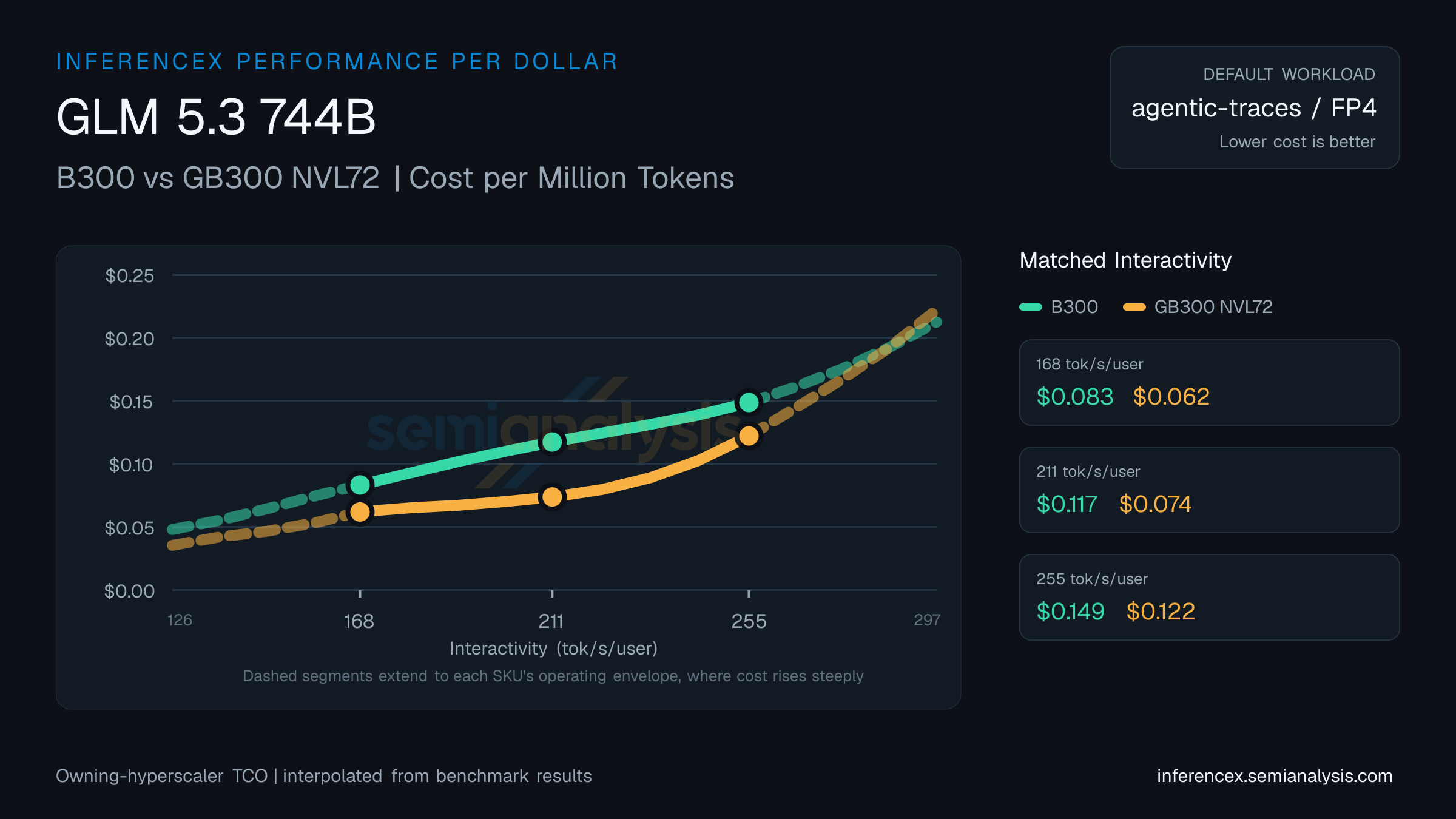 GLM 5.3 744B: B300 versus GB300 NVL72 cost per million tokens at matched interactivity levels