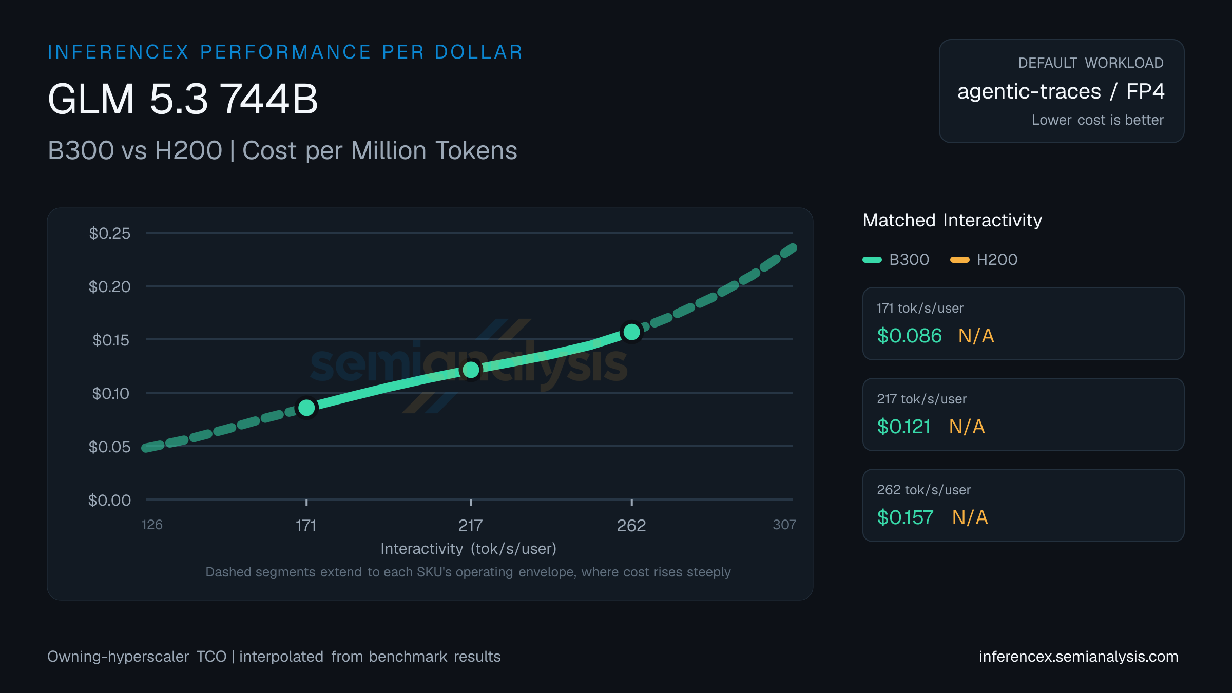 GLM 5.3 744B: B300 versus H200 cost per million tokens at matched interactivity levels