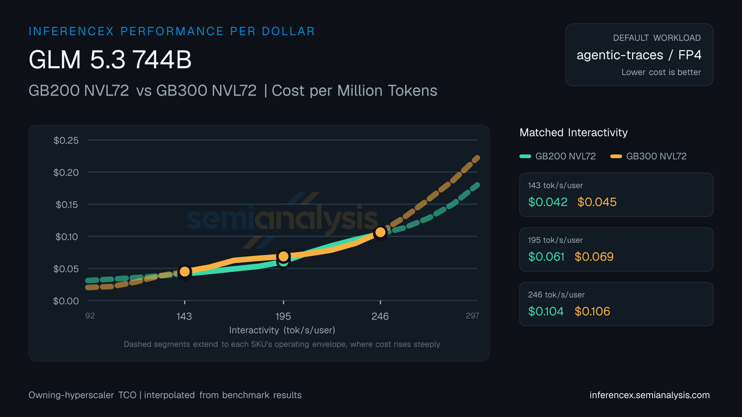 GLM 5.3 744B: GB200 NVL72 versus GB300 NVL72 cost per million tokens at matched interactivity levels