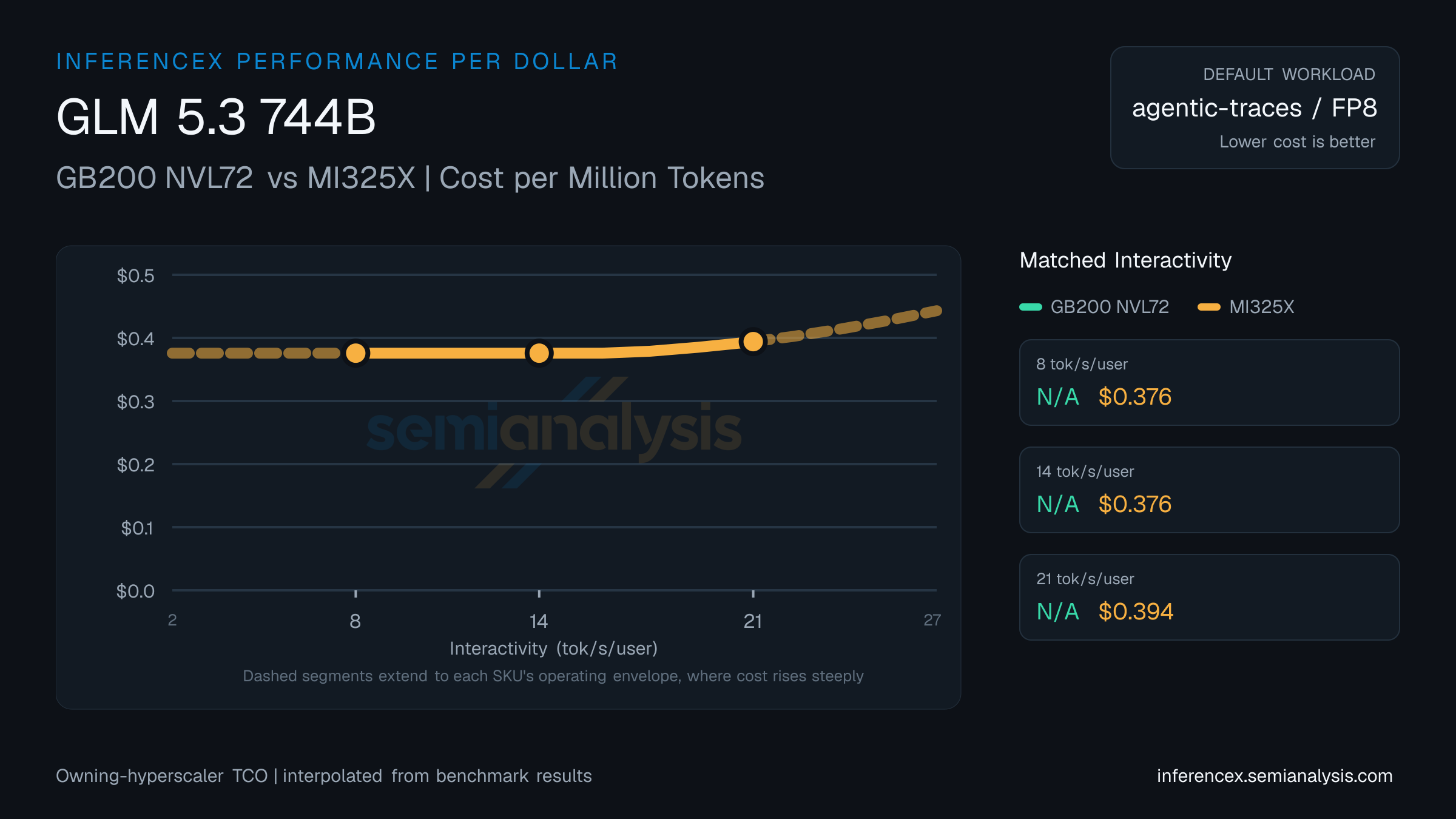 GLM 5.3 744B: GB200 NVL72 versus MI325X cost per million tokens at matched interactivity levels