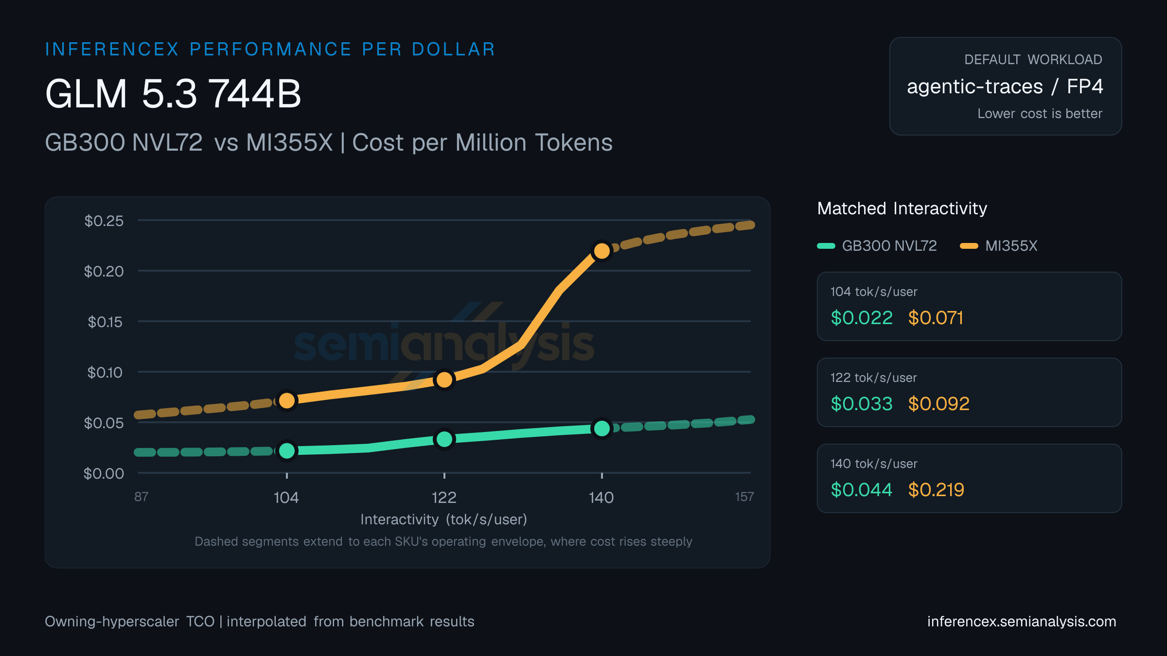 GLM 5.3 744B: GB300 NVL72 versus MI355X cost per million tokens at matched interactivity levels