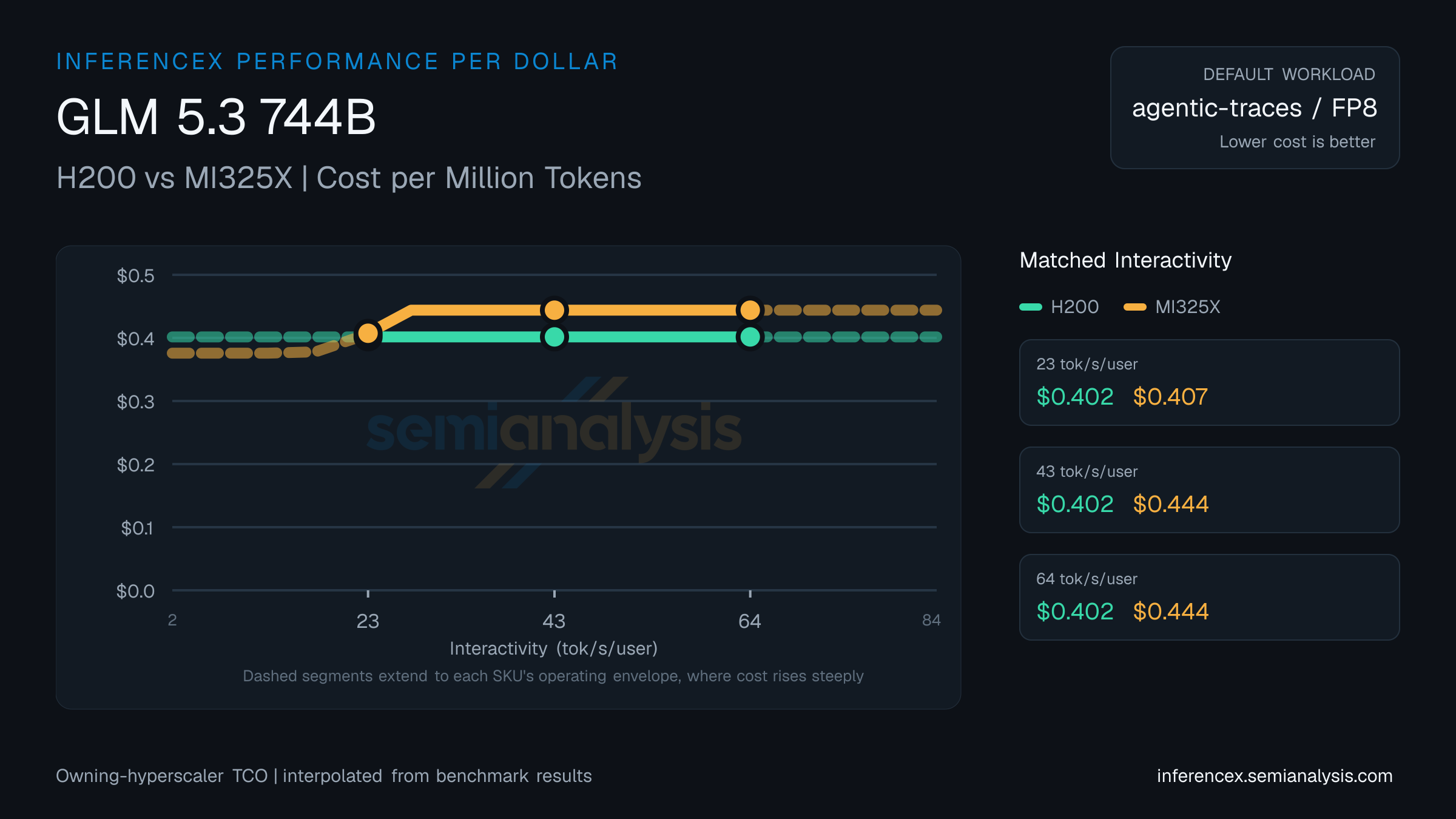 GLM 5.3 744B: H200 versus MI325X cost per million tokens at matched interactivity levels