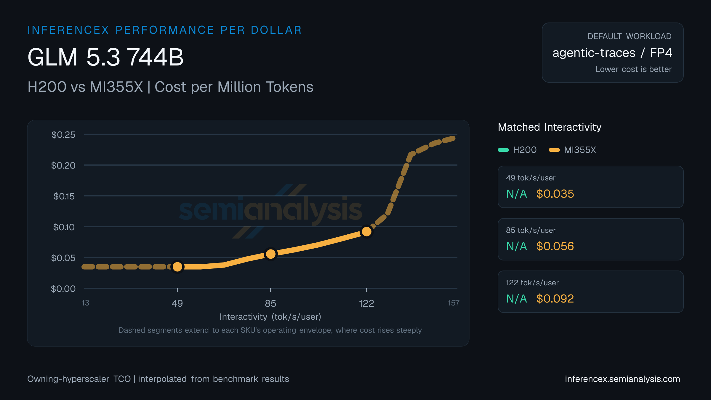 GLM 5.3 744B: H200 versus MI355X cost per million tokens at matched interactivity levels