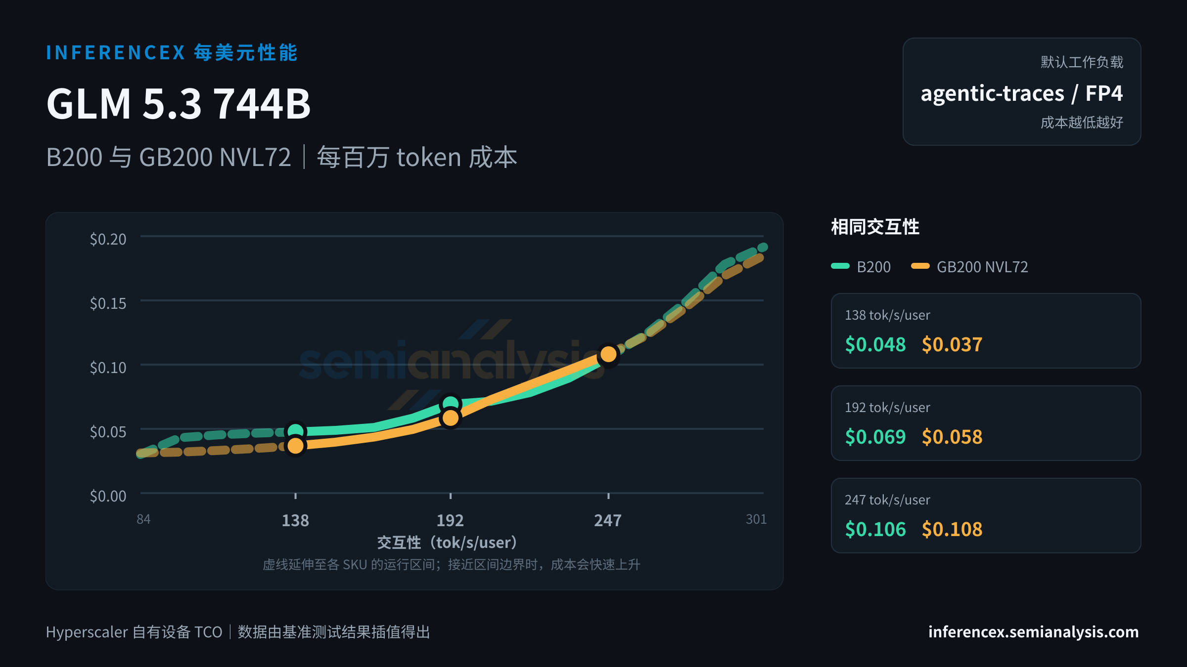 GLM 5.3 744B:B200 与 GB200 NVL72 在相同交互性水平下的每百万 token 成本