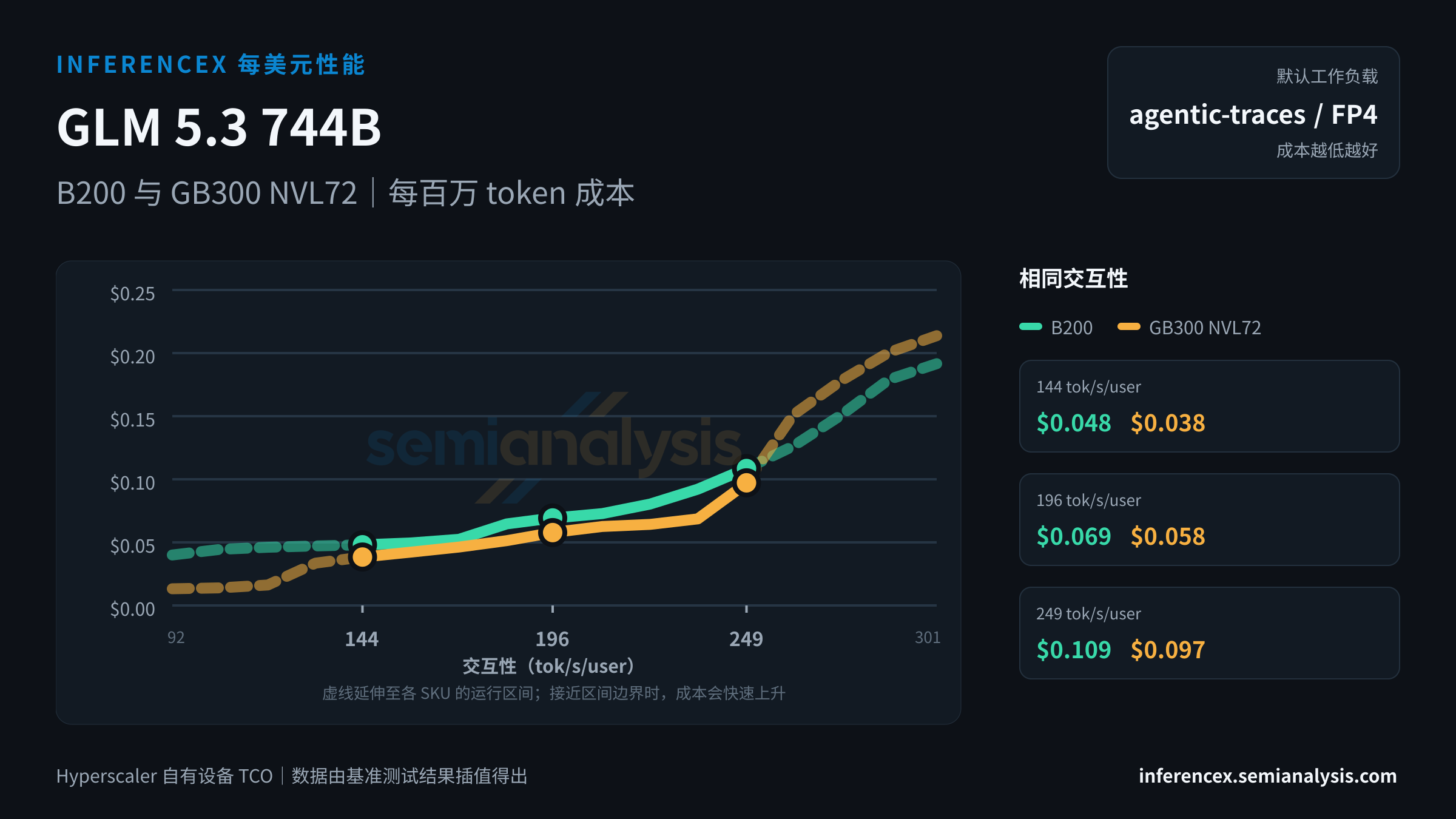 GLM 5.3 744B:B200 与 GB300 NVL72 在相同交互性水平下的每百万 token 成本