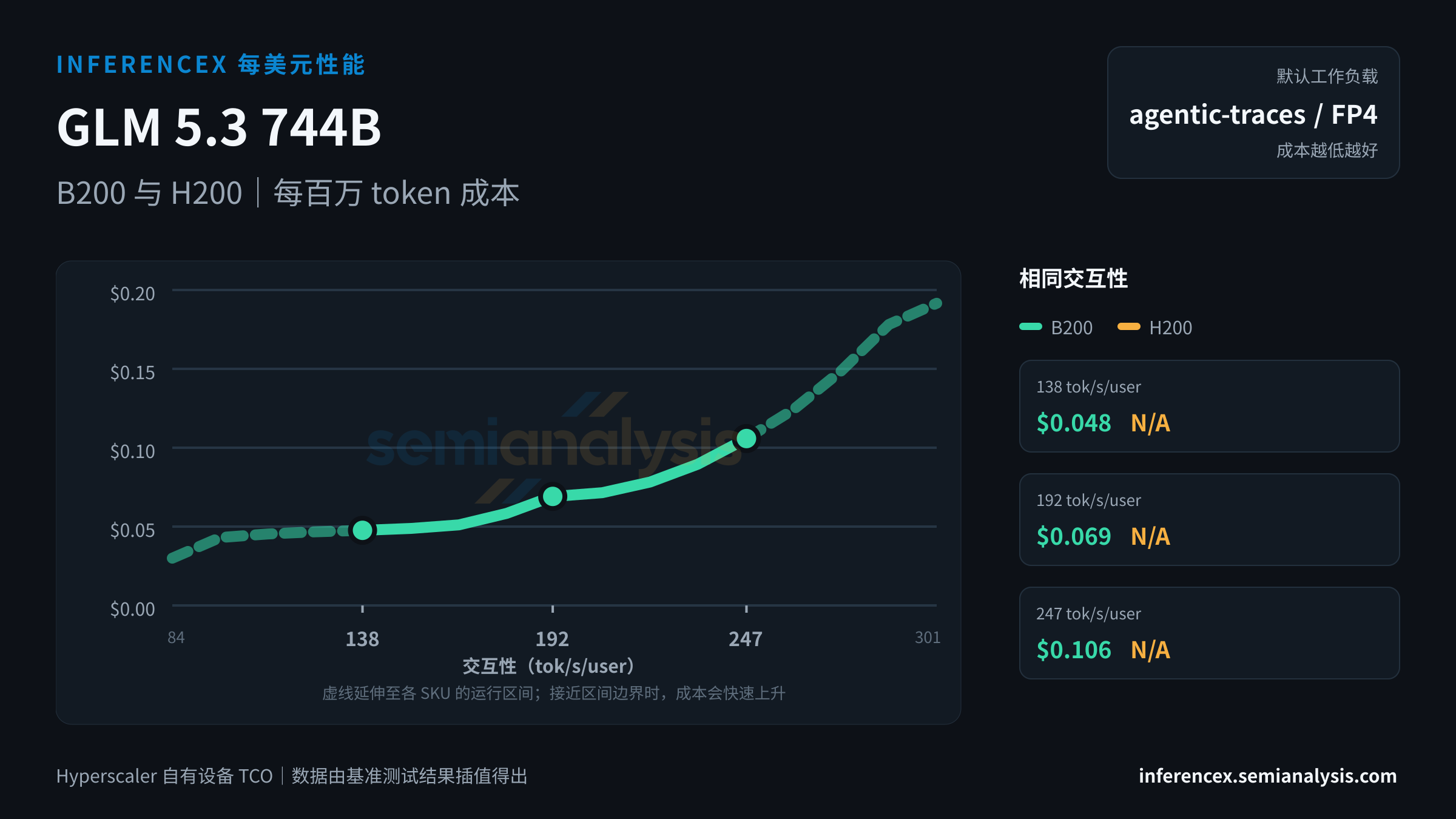 GLM 5.3 744B:B200 与 H200 在相同交互性水平下的每百万 token 成本