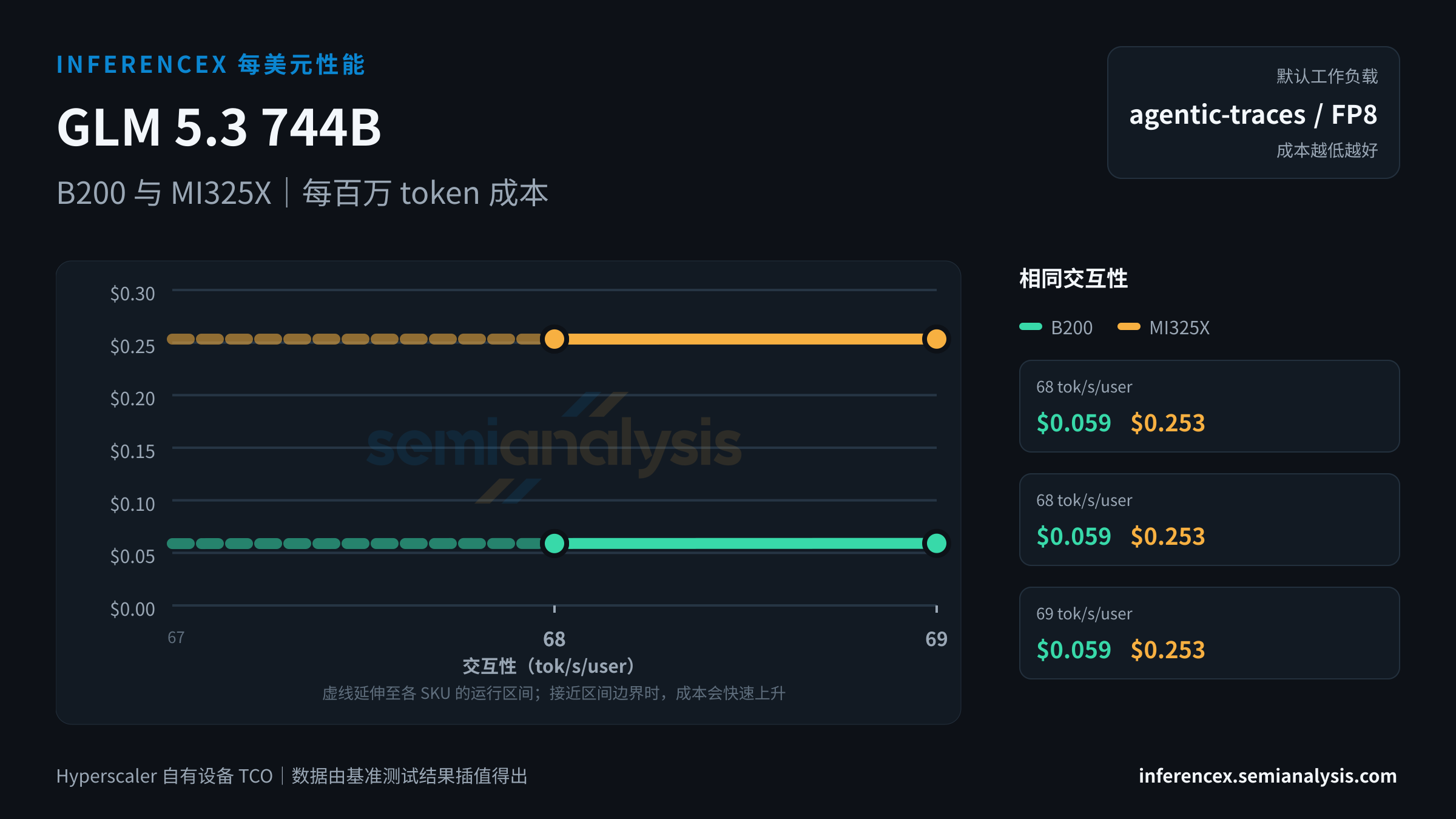 GLM 5.3 744B:B200 与 MI325X 在相同交互性水平下的每百万 token 成本